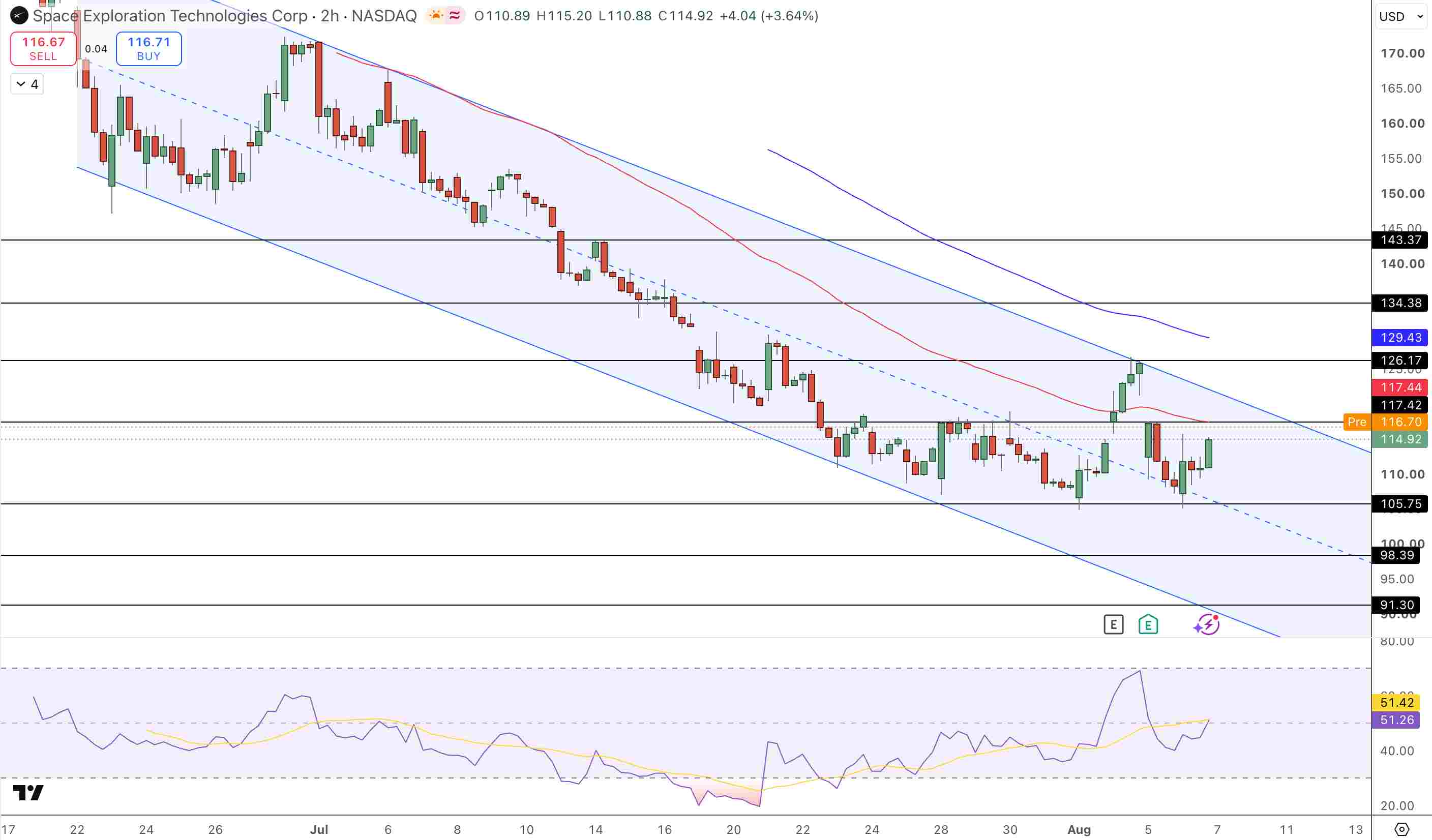SpaceX Price Chart - Source: Tradingview