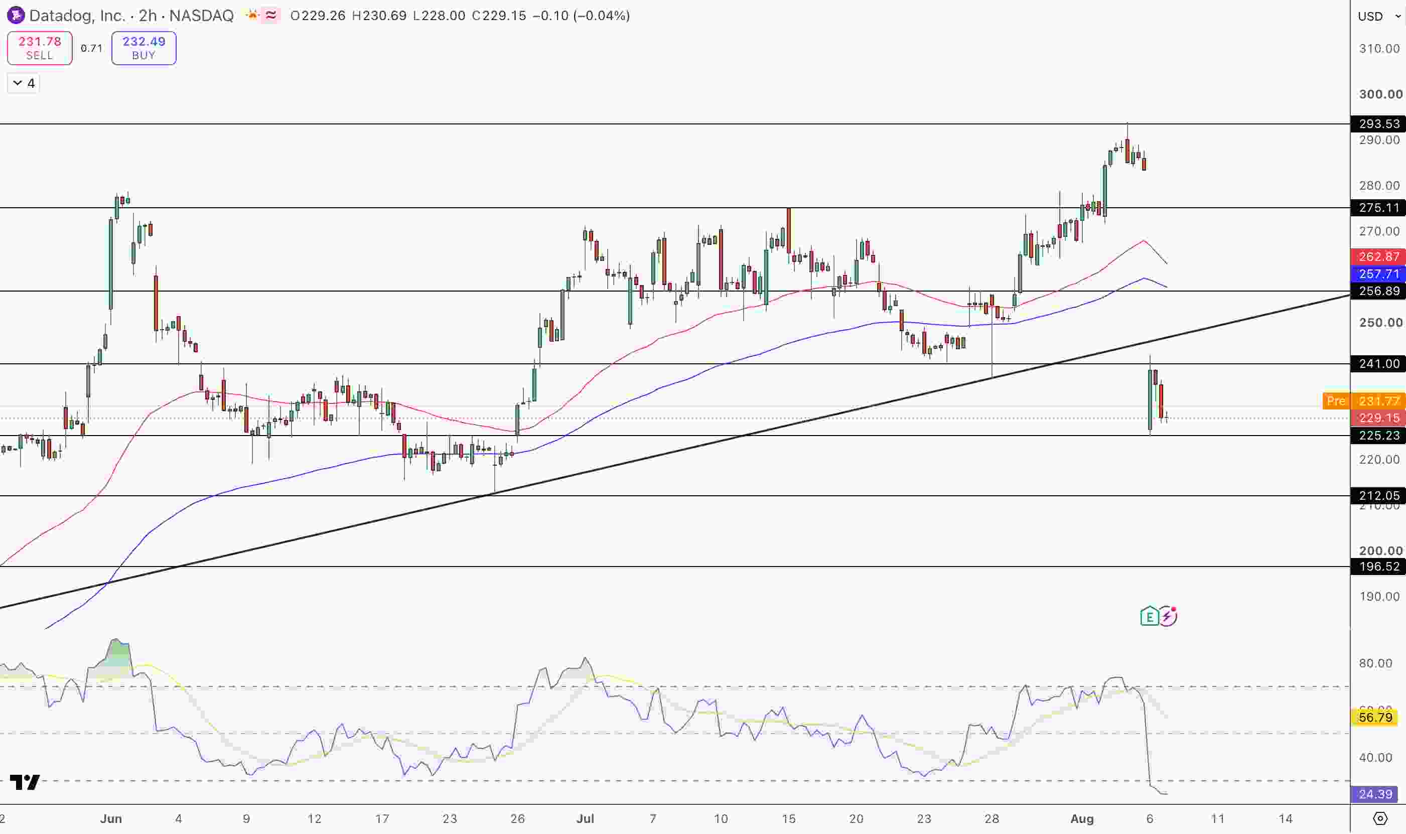 DDOG Price Chart - Source: Tradingview