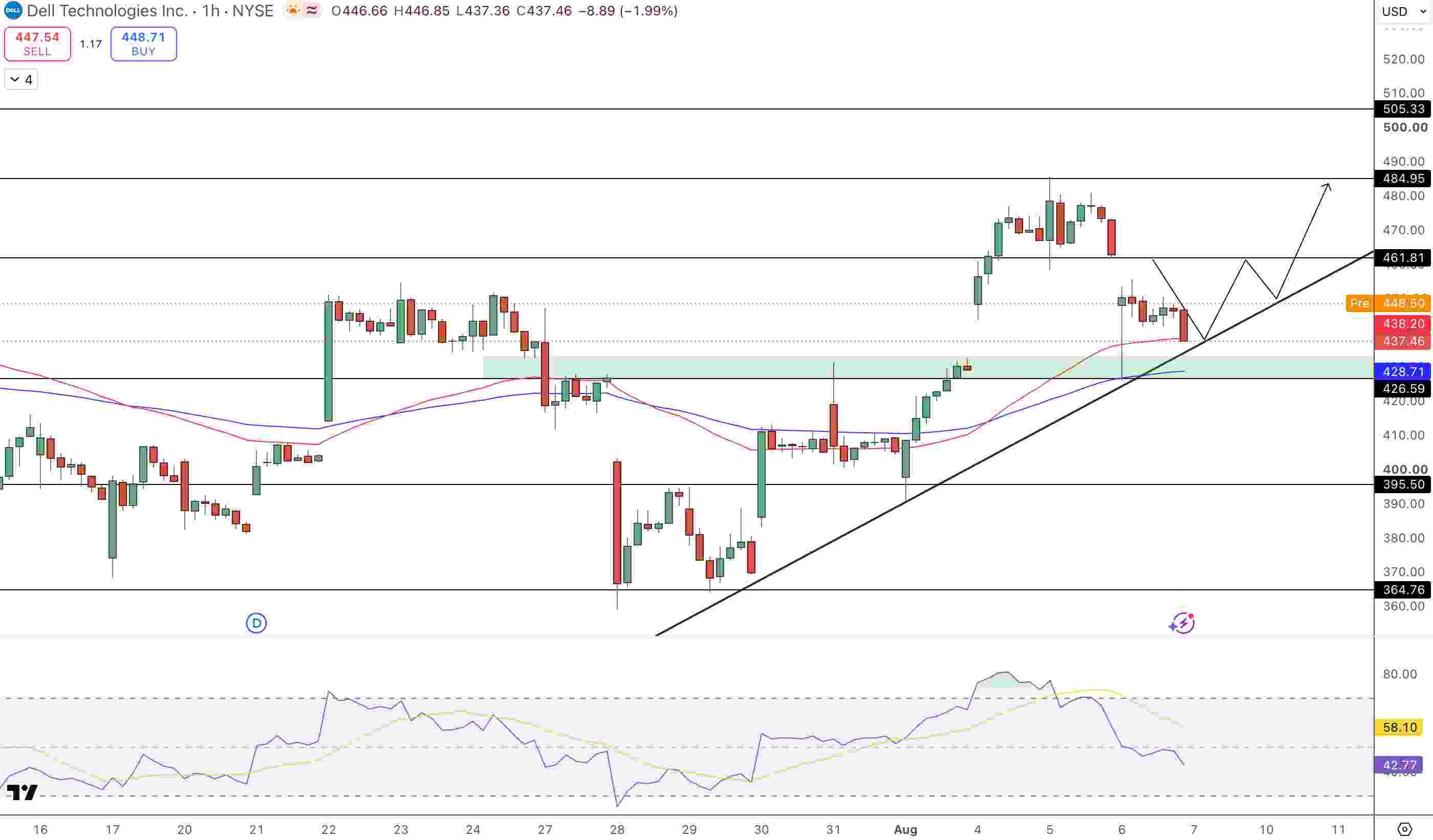 dell Price Chart - Source: Tradingview