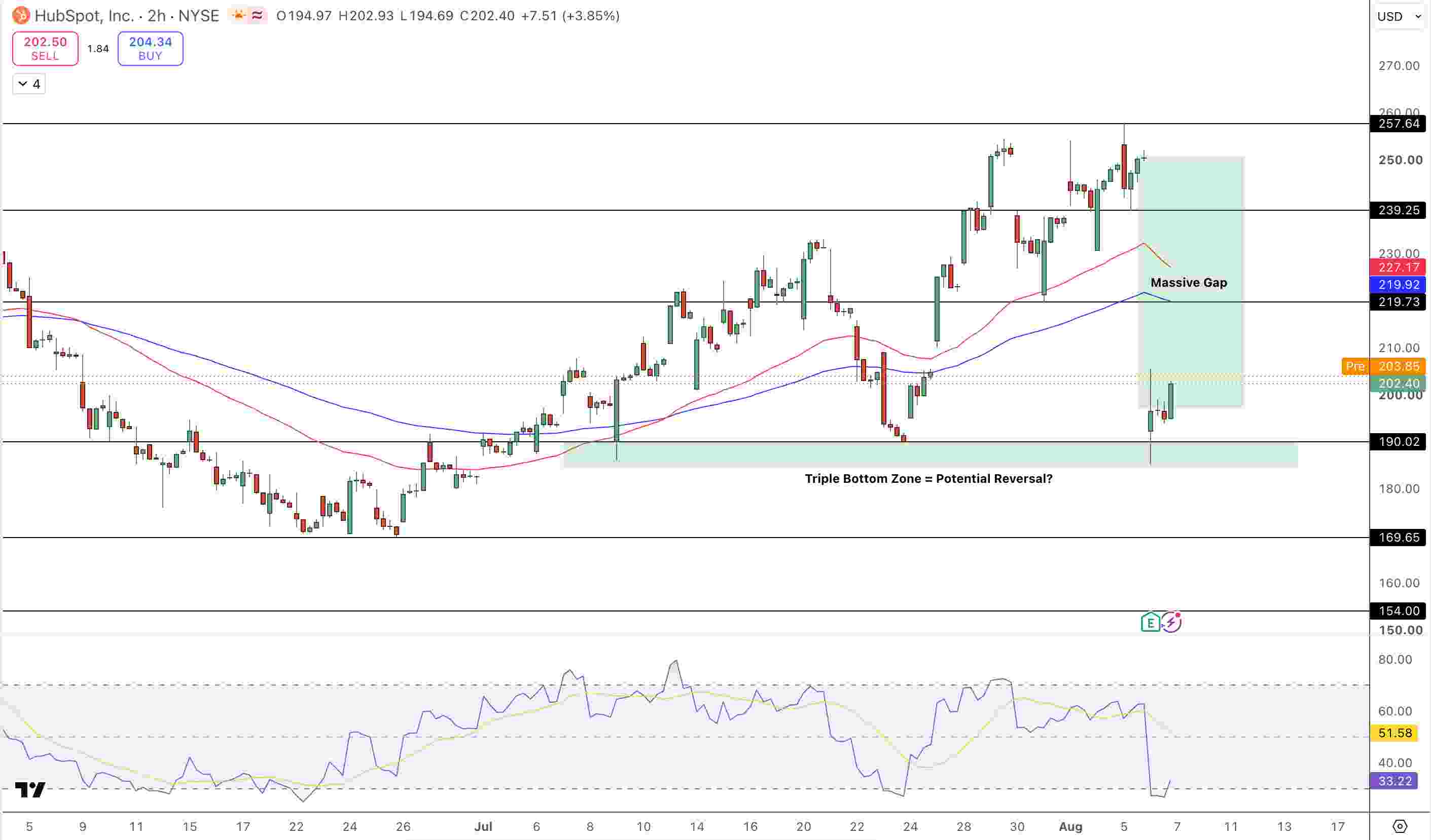 HubSpot Price Chart - Source: Tradingview