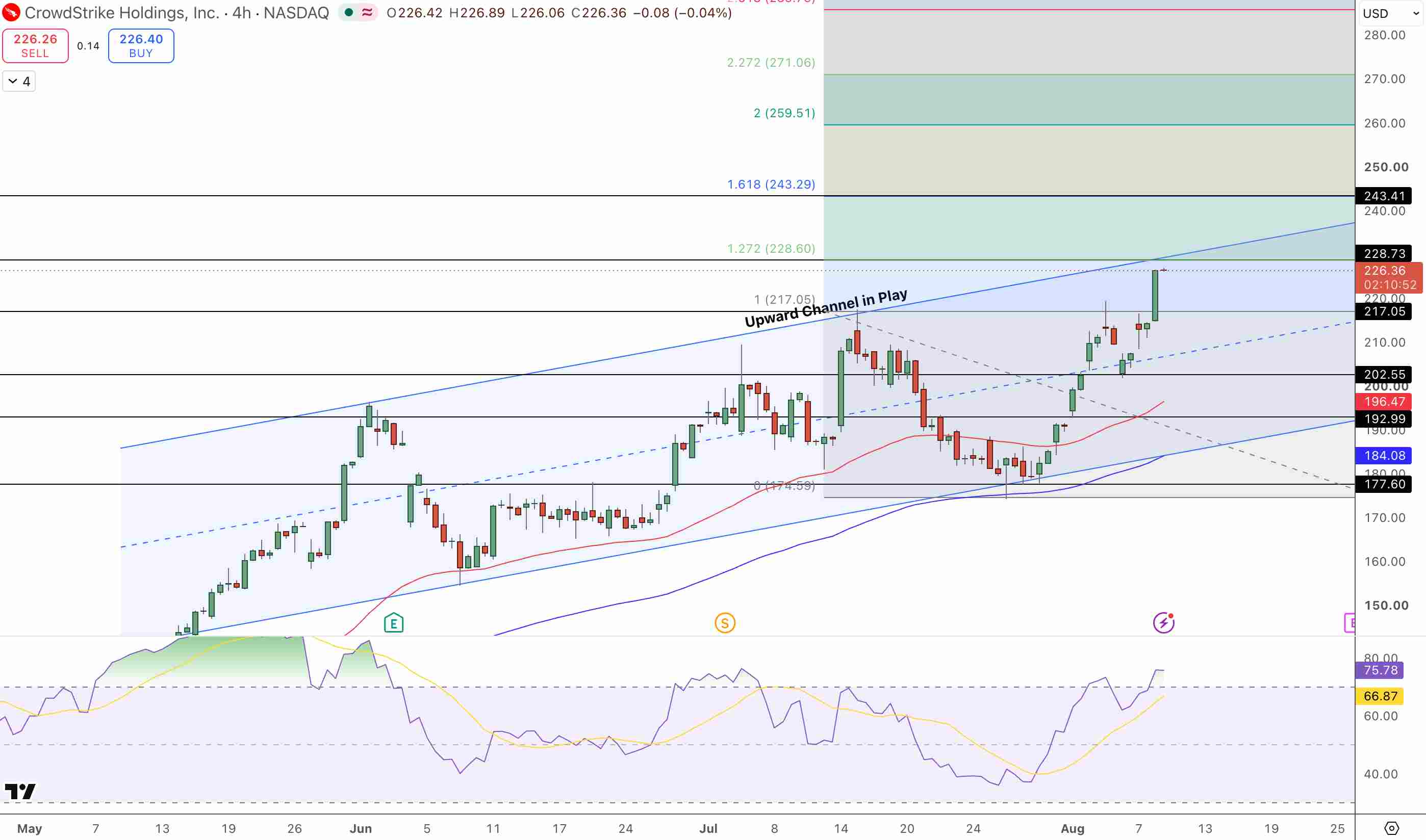 CRWD Price Chart - Source: Tradingview