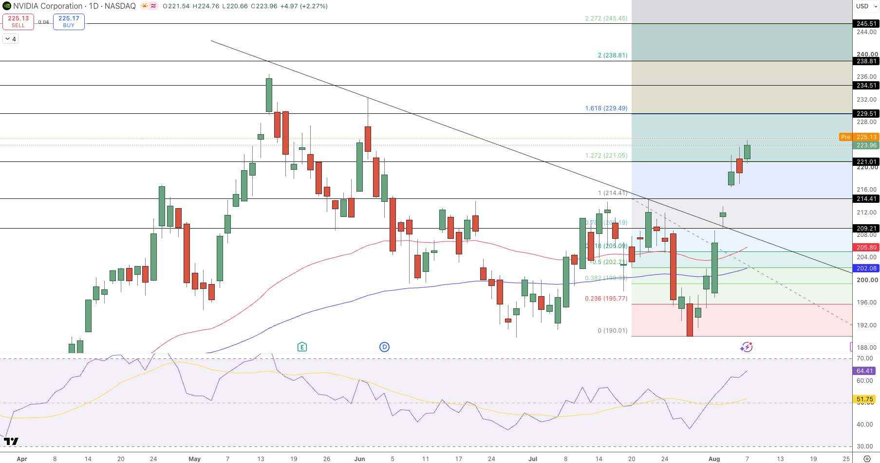 NVIDIA Price Chart - Source: Tradingview