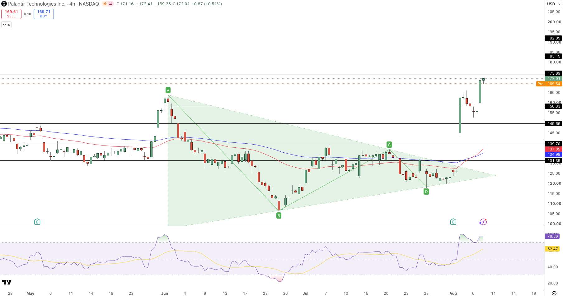 Palantir Stock Price Chart - Source: Tradingview