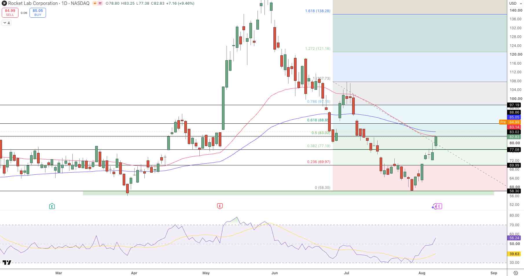 RKLB Price Chart - Source: Tradingview