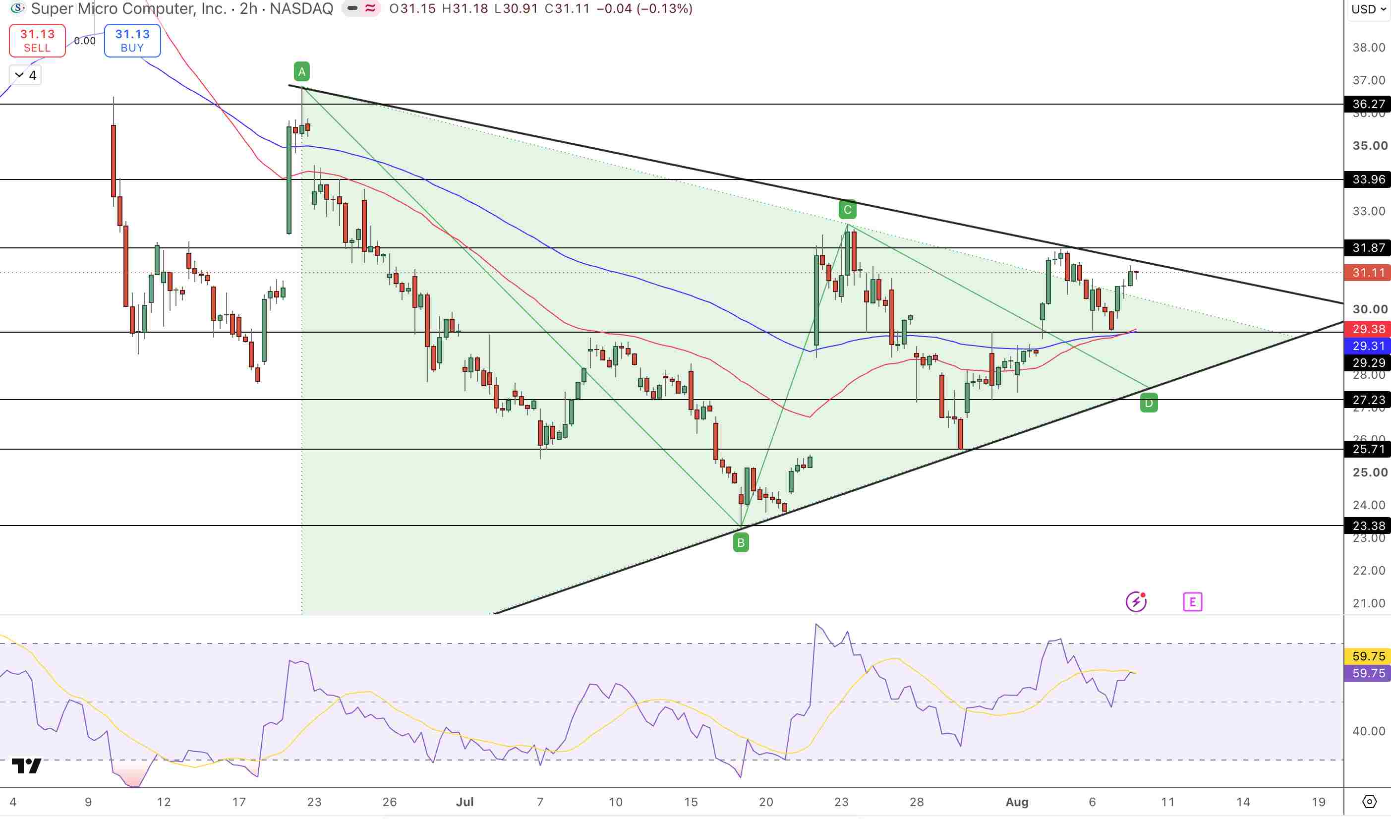 Super Micro Technical Price Chart - Source: Tradingview