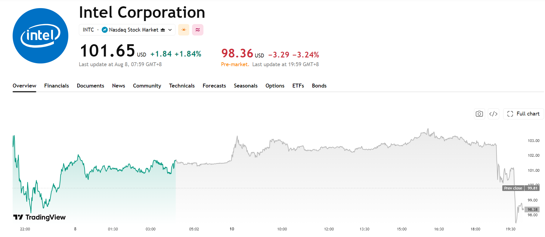 intc-stock-price-905637b9afba49bcb14b6a52f4d4fcac