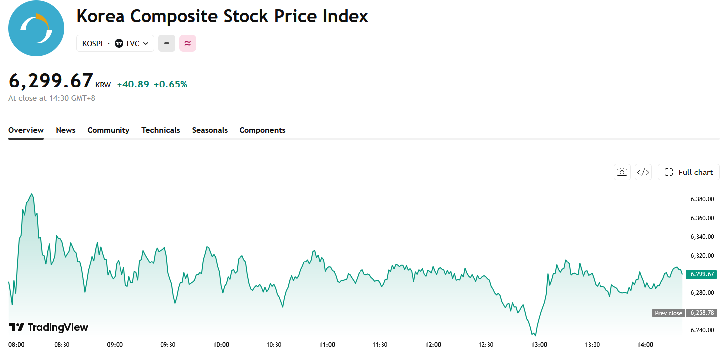 kospi-e6a2f683481a46608ba48ae2e385c837
