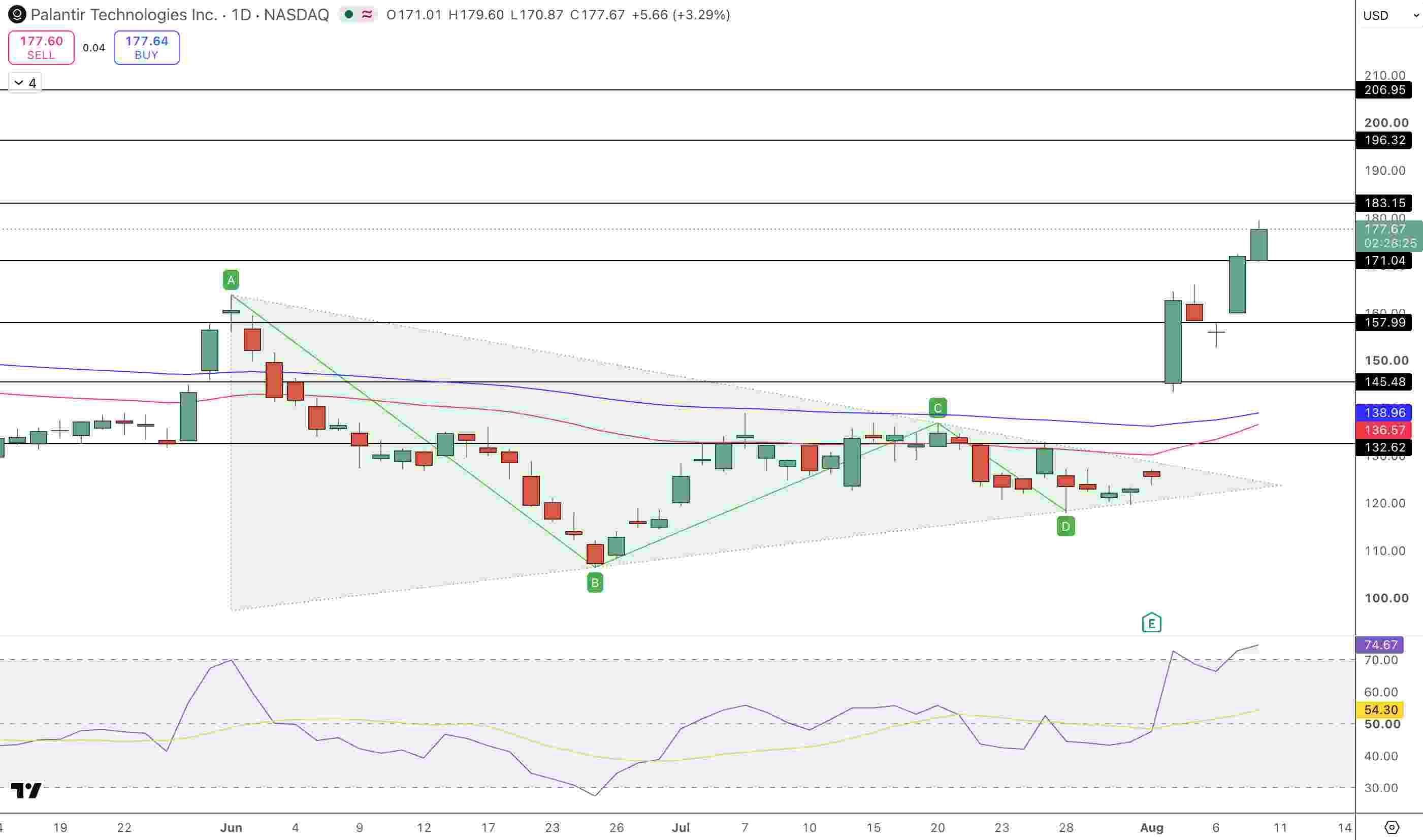 PLTR Price Chart - Source: Tradingview