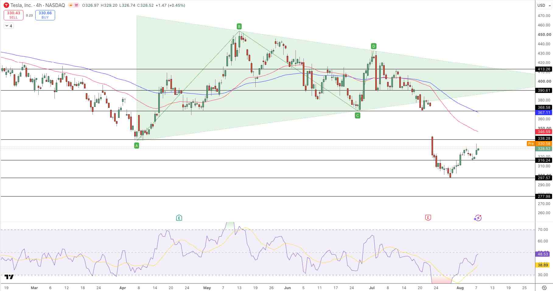TSLA Price Chart - Source: Tradingview