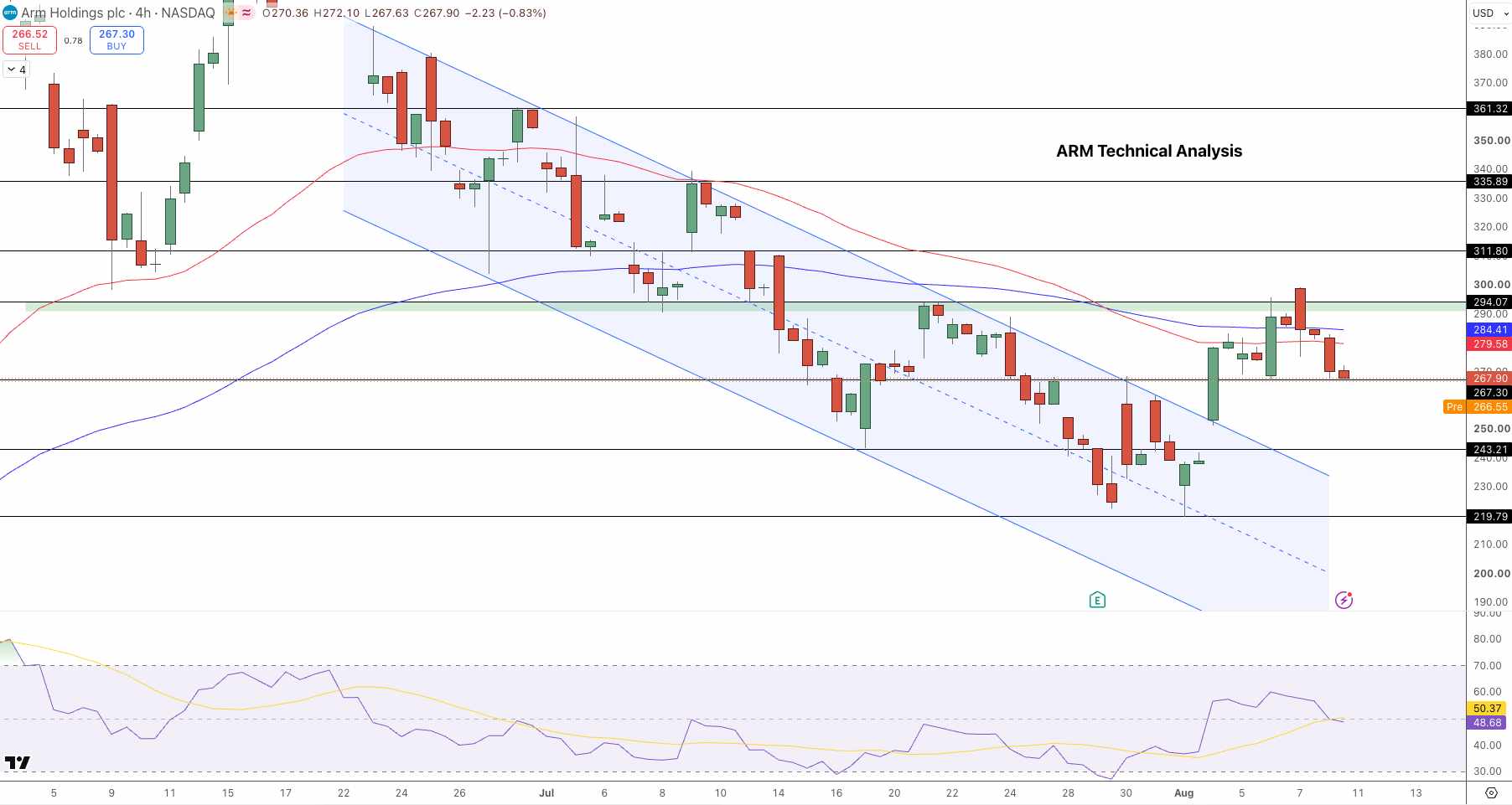 Arm Stock Price Chart - Source: Tradingview