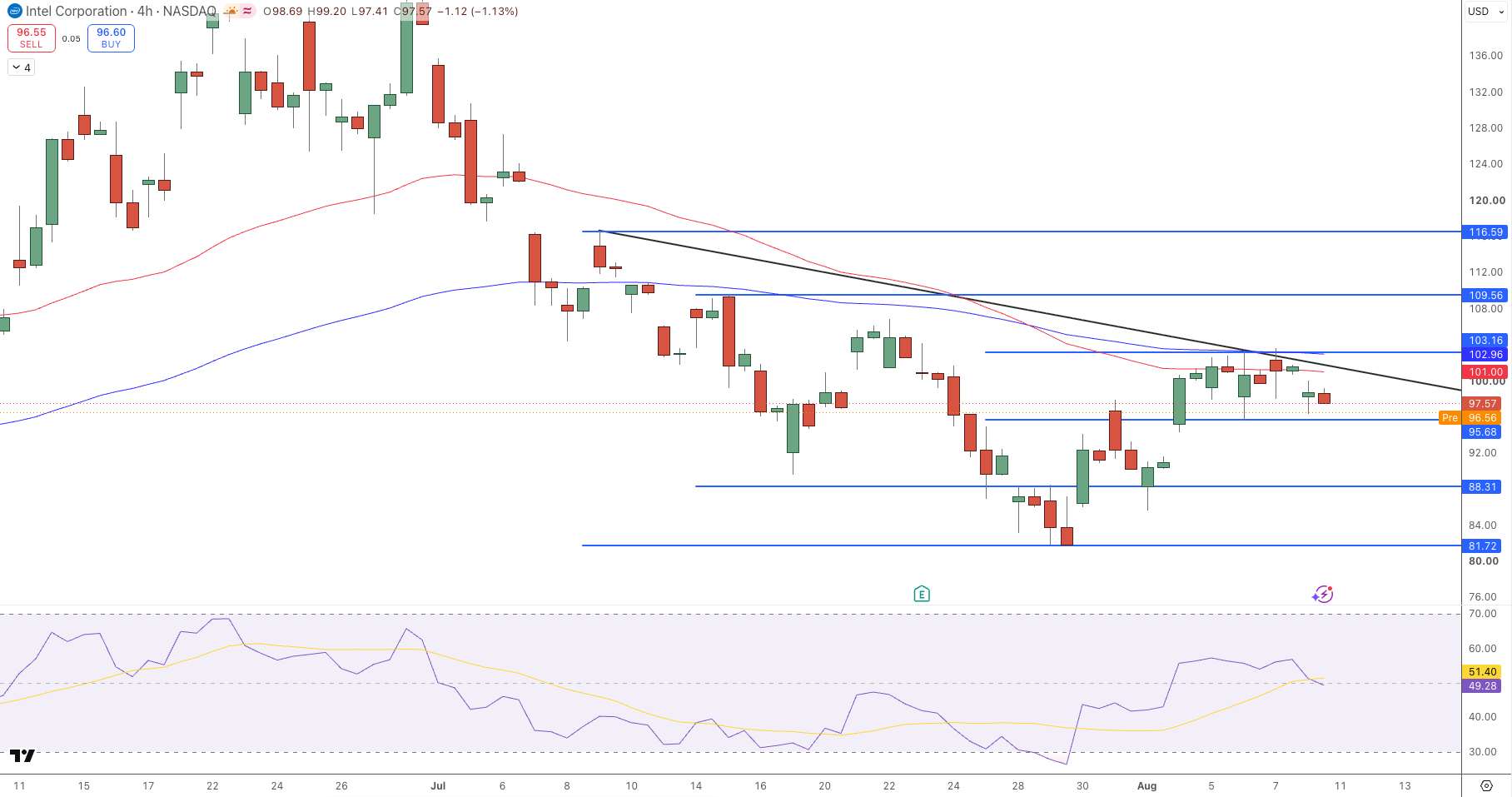 Intel's Price Chart - Source: Tradingview