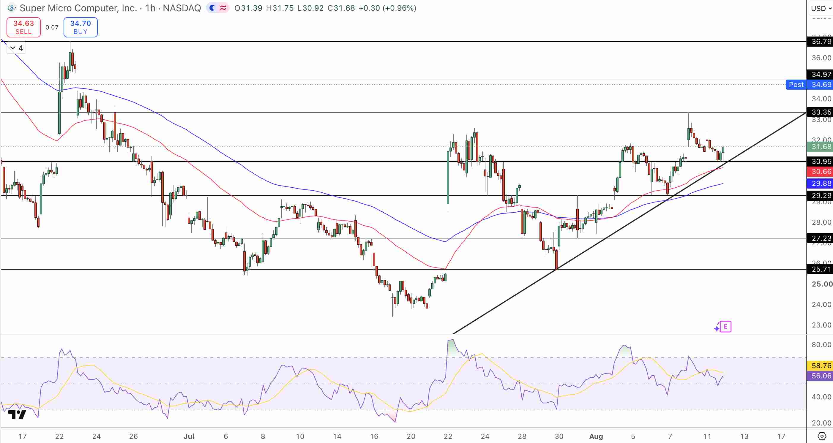 SMCI Price Chart - Source: Tradingview