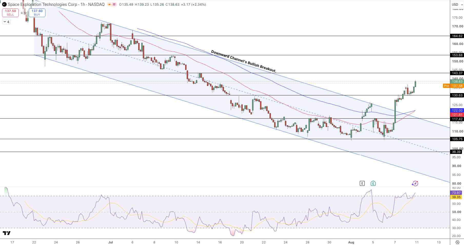 SPCX Price Chart - Source: Tradingview