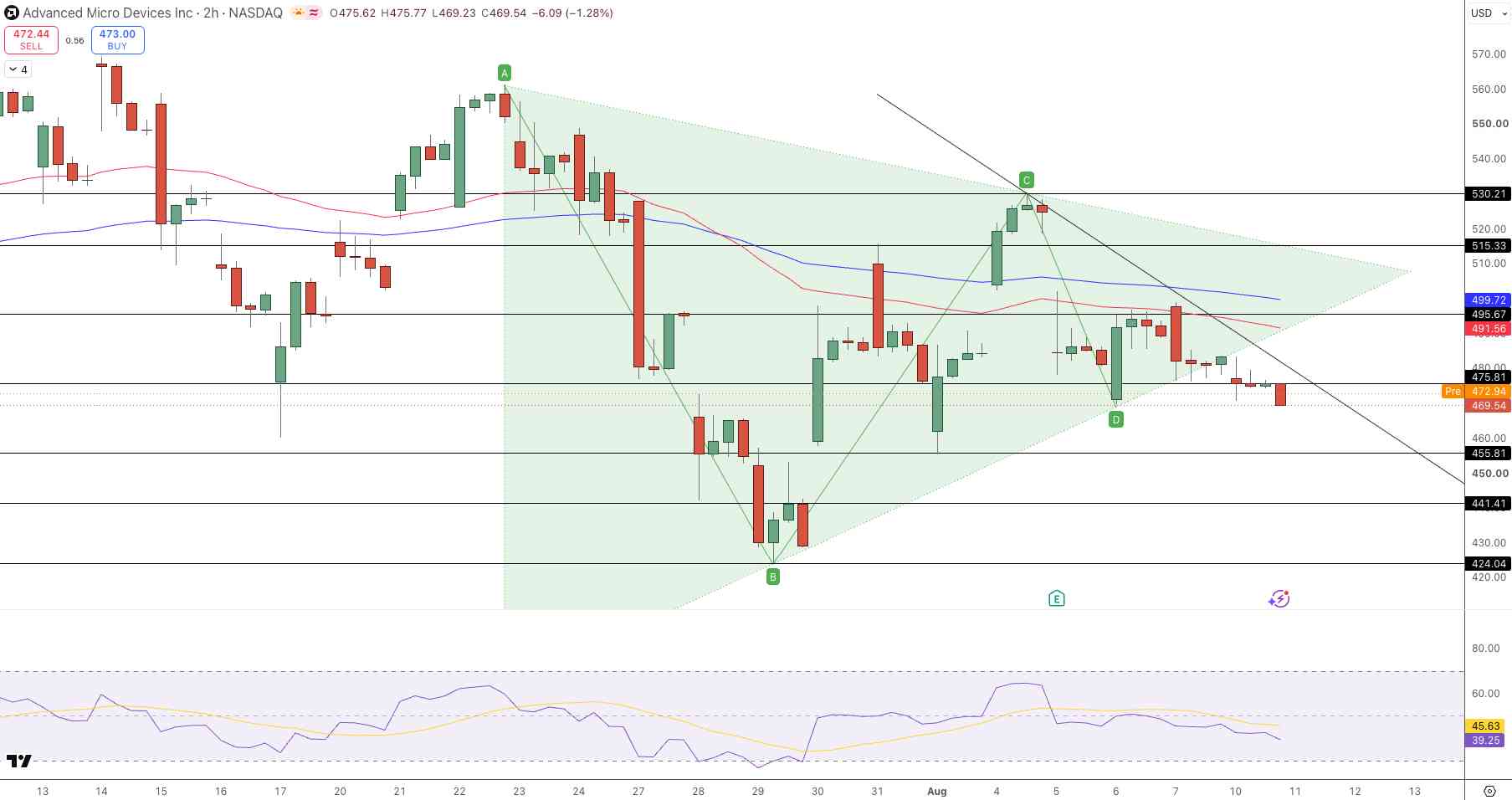AMD Price Chart - Source: Tradingview