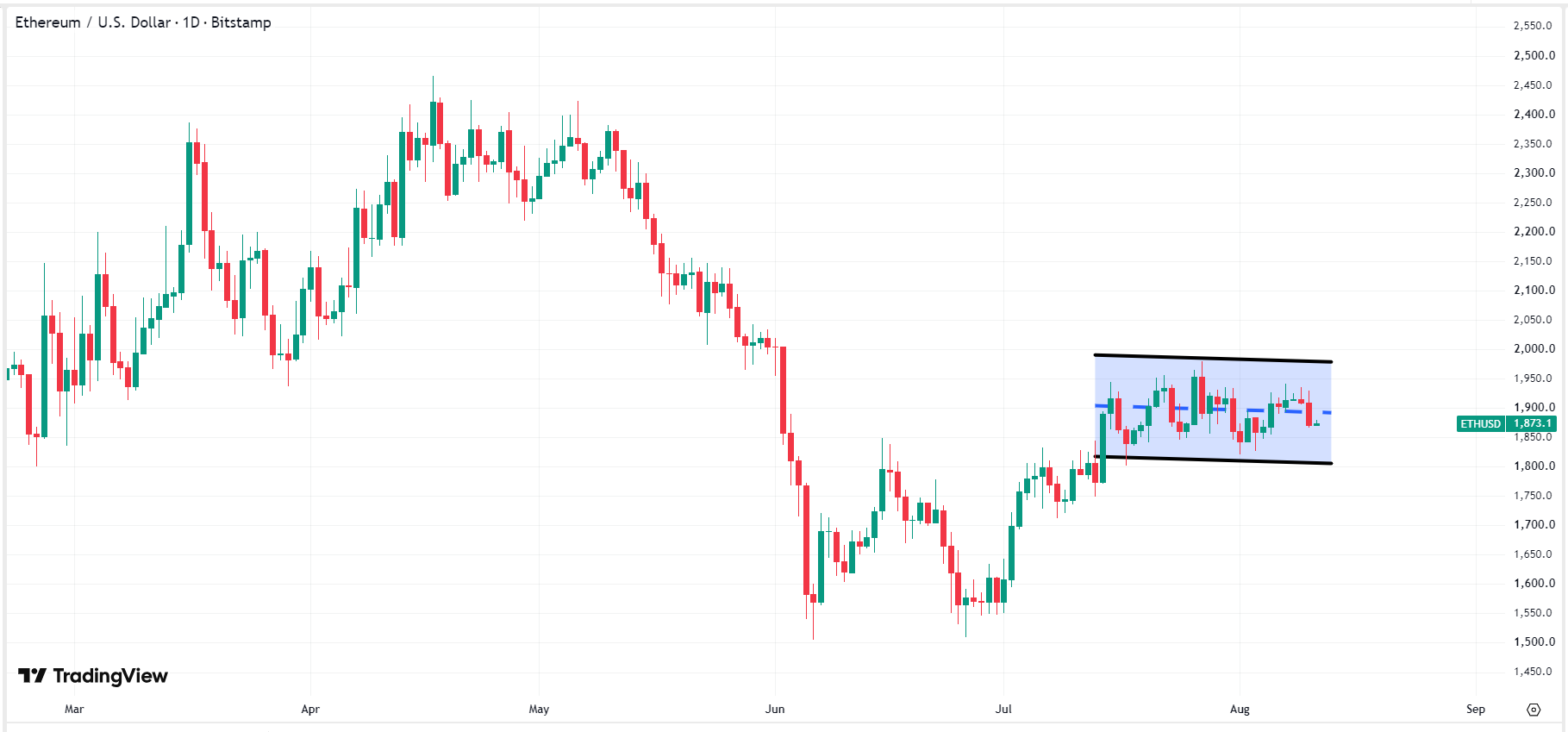 ethereum-eth-usd-price-25961143078e4b1aa8645ec6afe545f2
