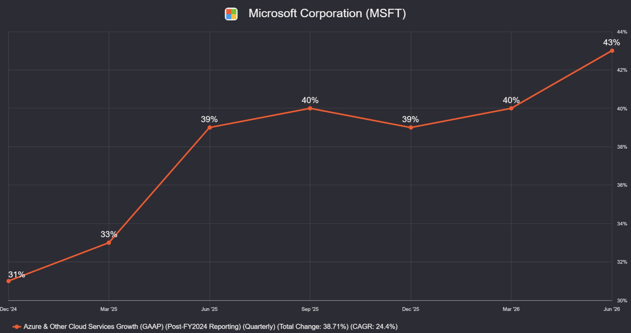 msft_azure_growth