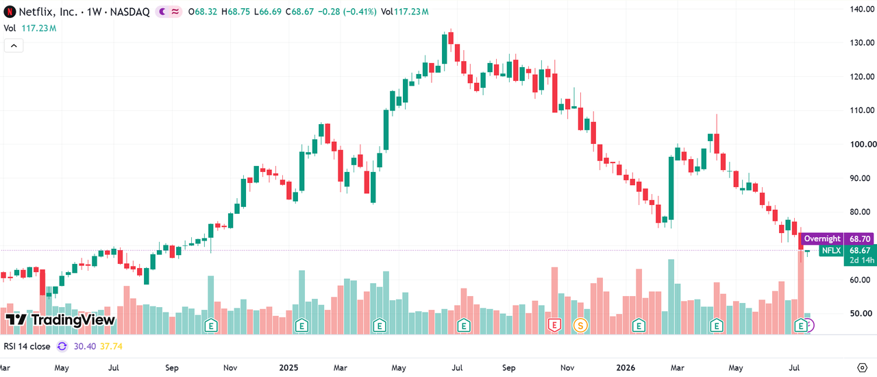 netflix-stock-performance