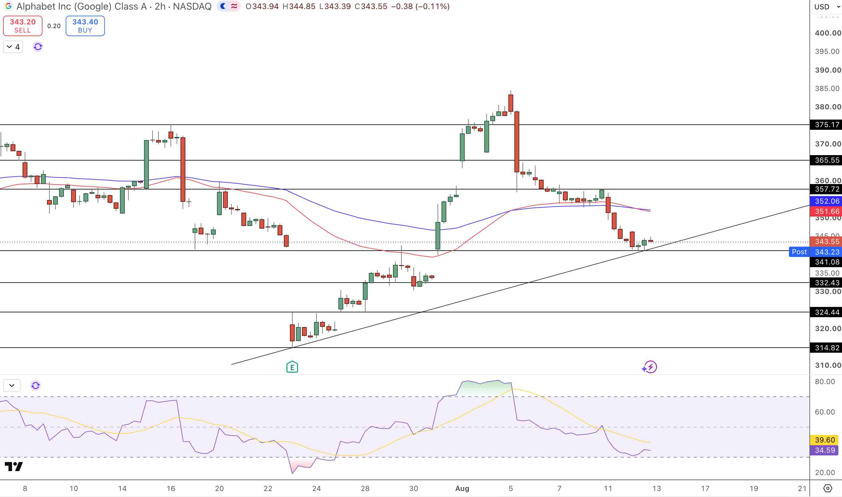 Alphabet Inc Price Chart - Source: Tradingview