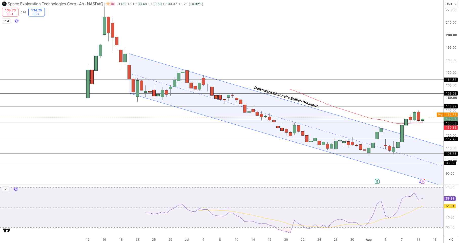 SPCX Price Chart - Source: Tradingview