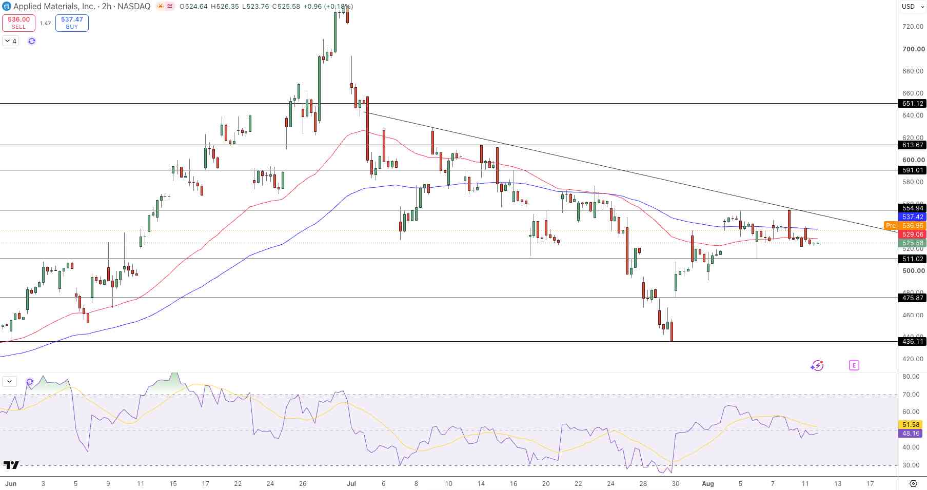 AMAT Price Chart - Source: Tradingview