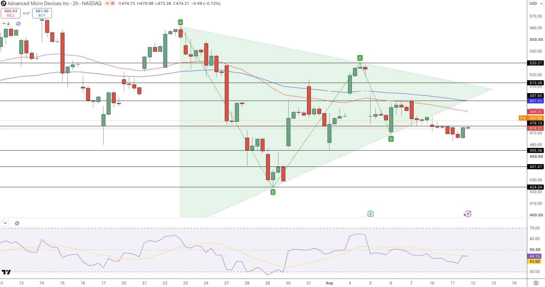 AMD Price Chart - Source: Tradingview