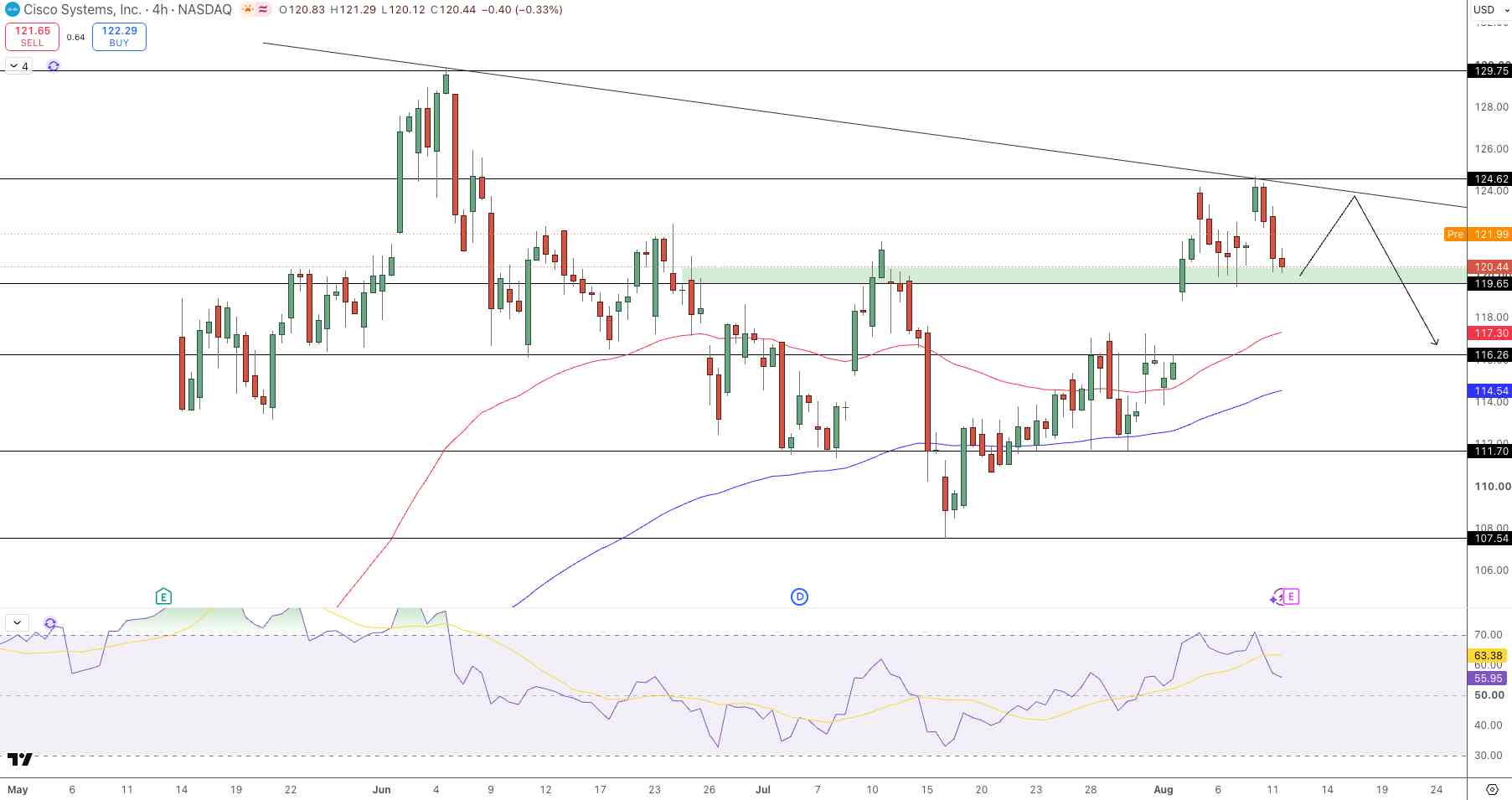 CSCO Price Chart - Source: Tradingview