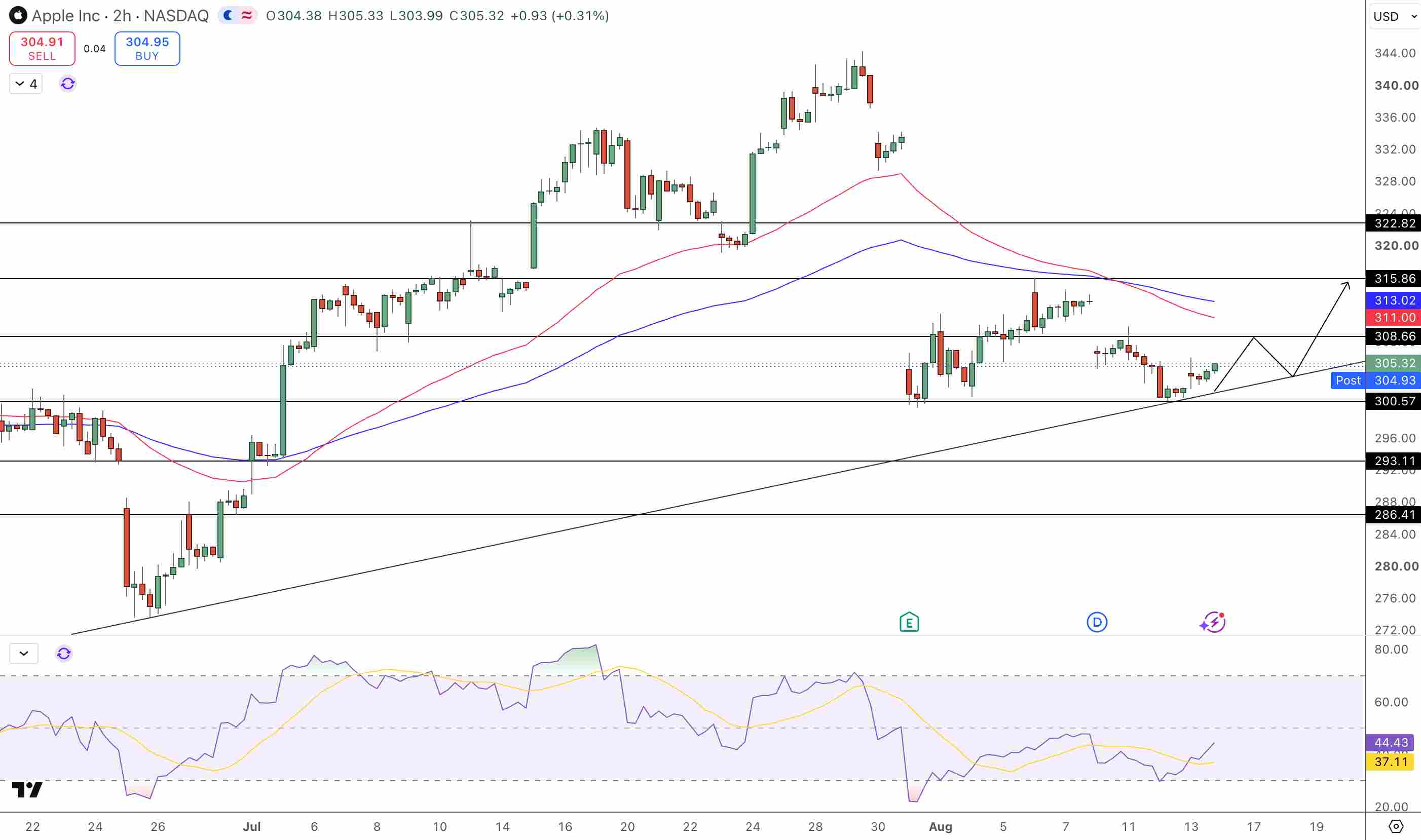 Apple Price Chart - Source: Tradingview