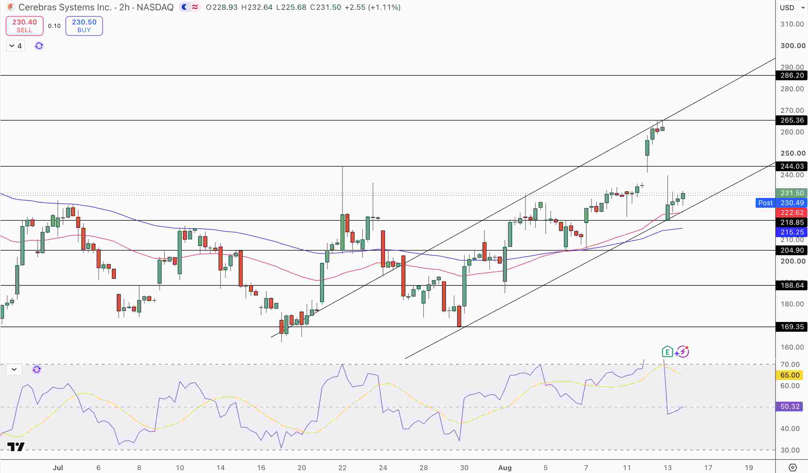 Cerebras Price Chart - Source: Tradingview