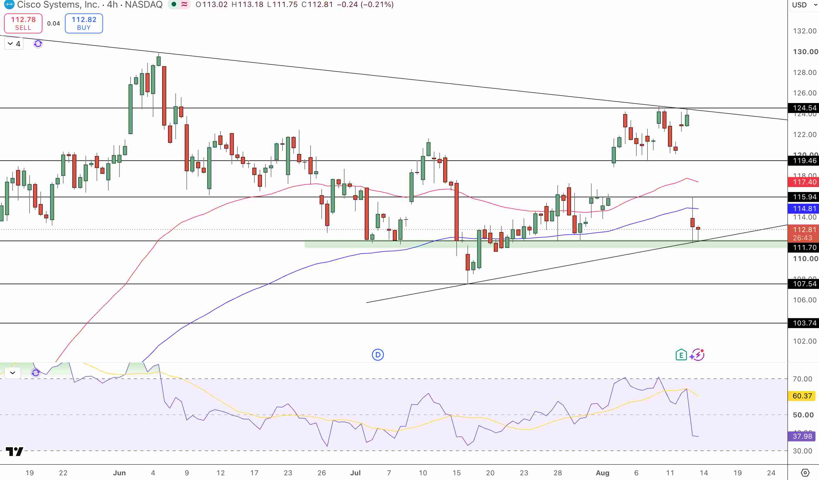 Cisco Beat Price Chart - Source: Tradingview