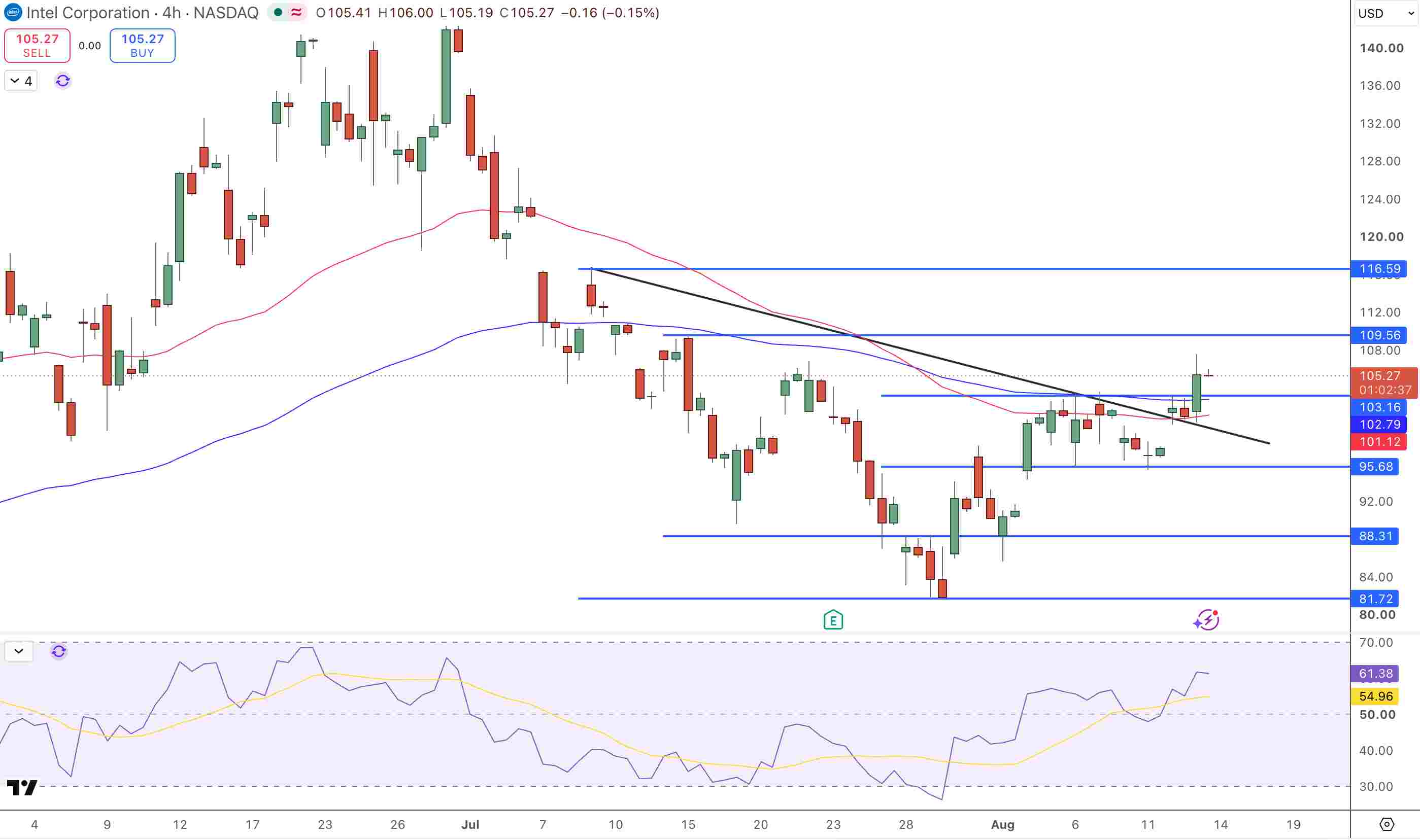 Intel Stock Price Chart - Source: Tradingview
