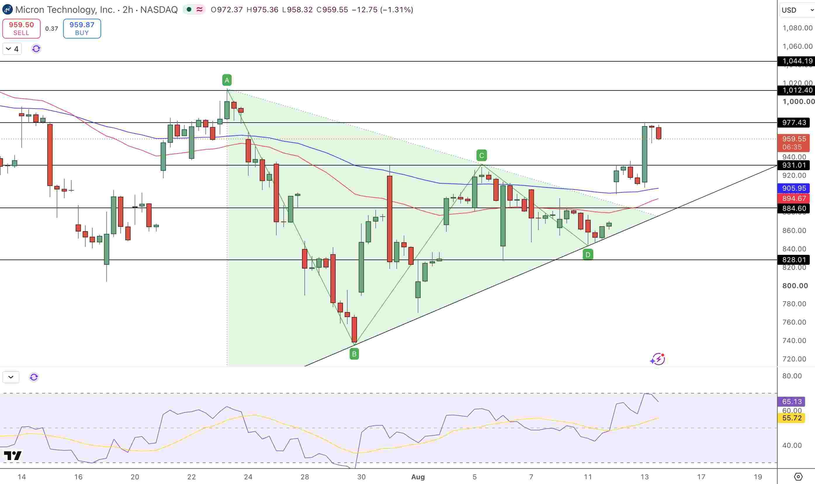 Micron Stock Price Chart - Source: Tradingview