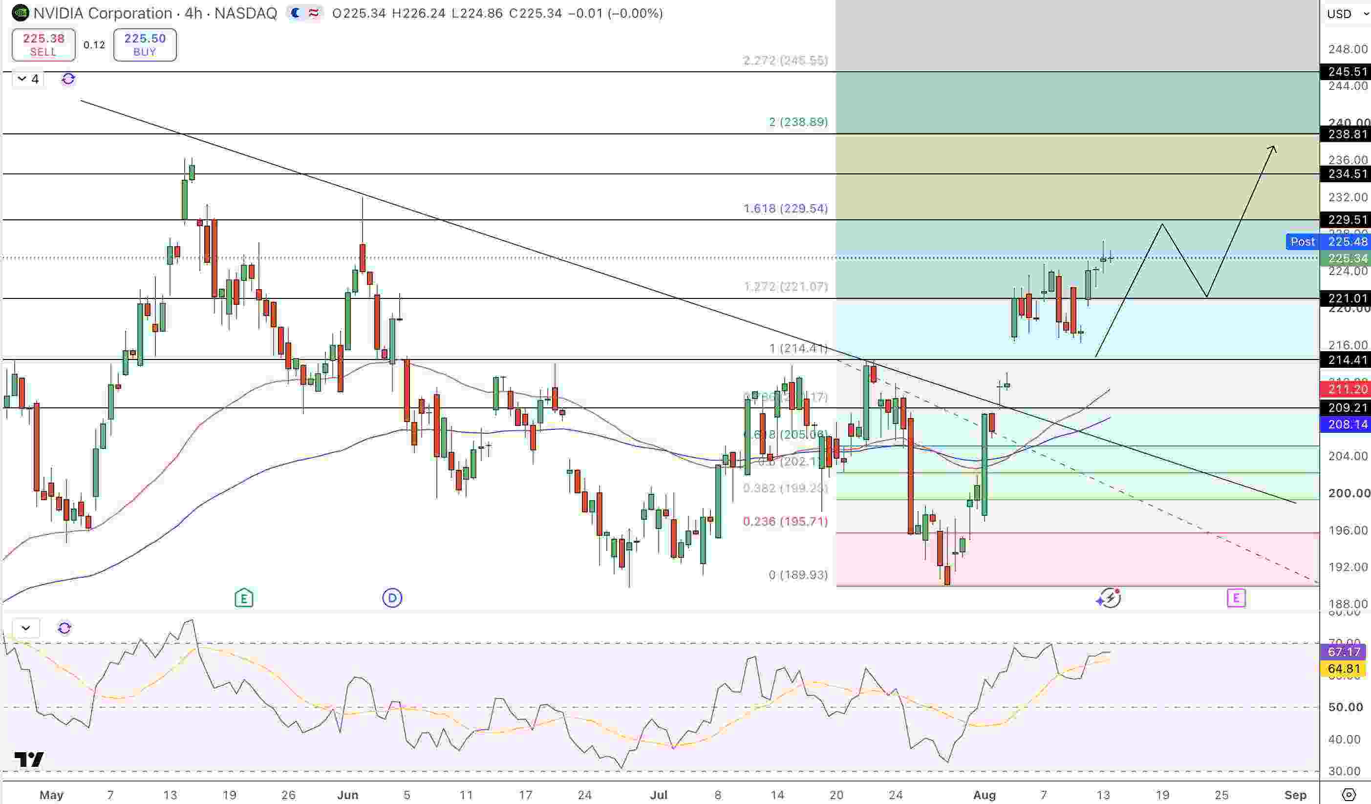 NVIDIA Price Chart - Source: Tradingview