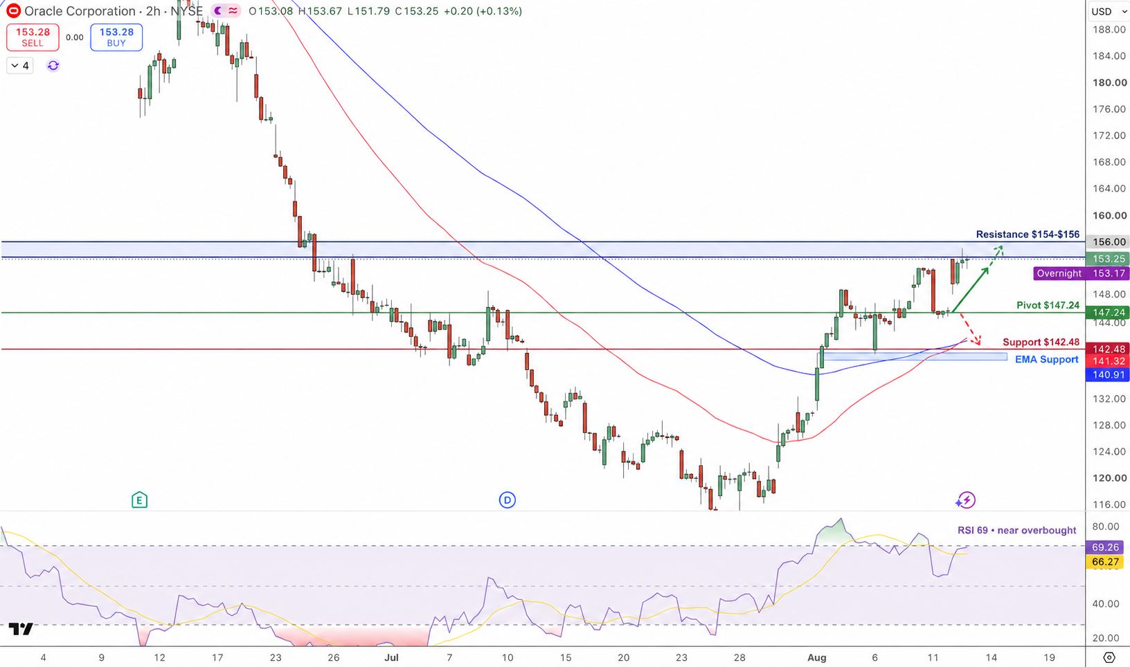 Oracle Price Chart - Source: Tradingview