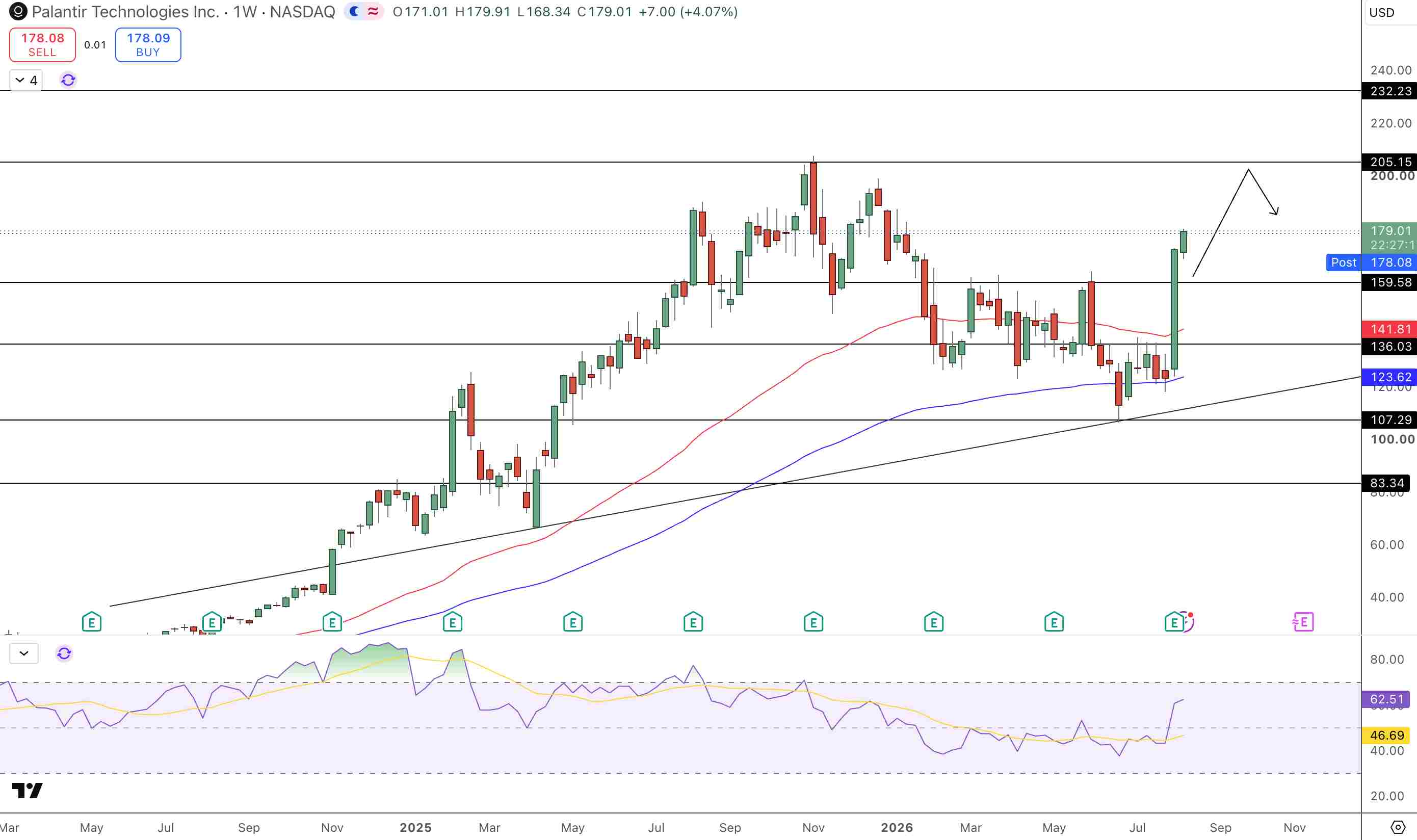 Palantir Price Chart - Source: Tradingview