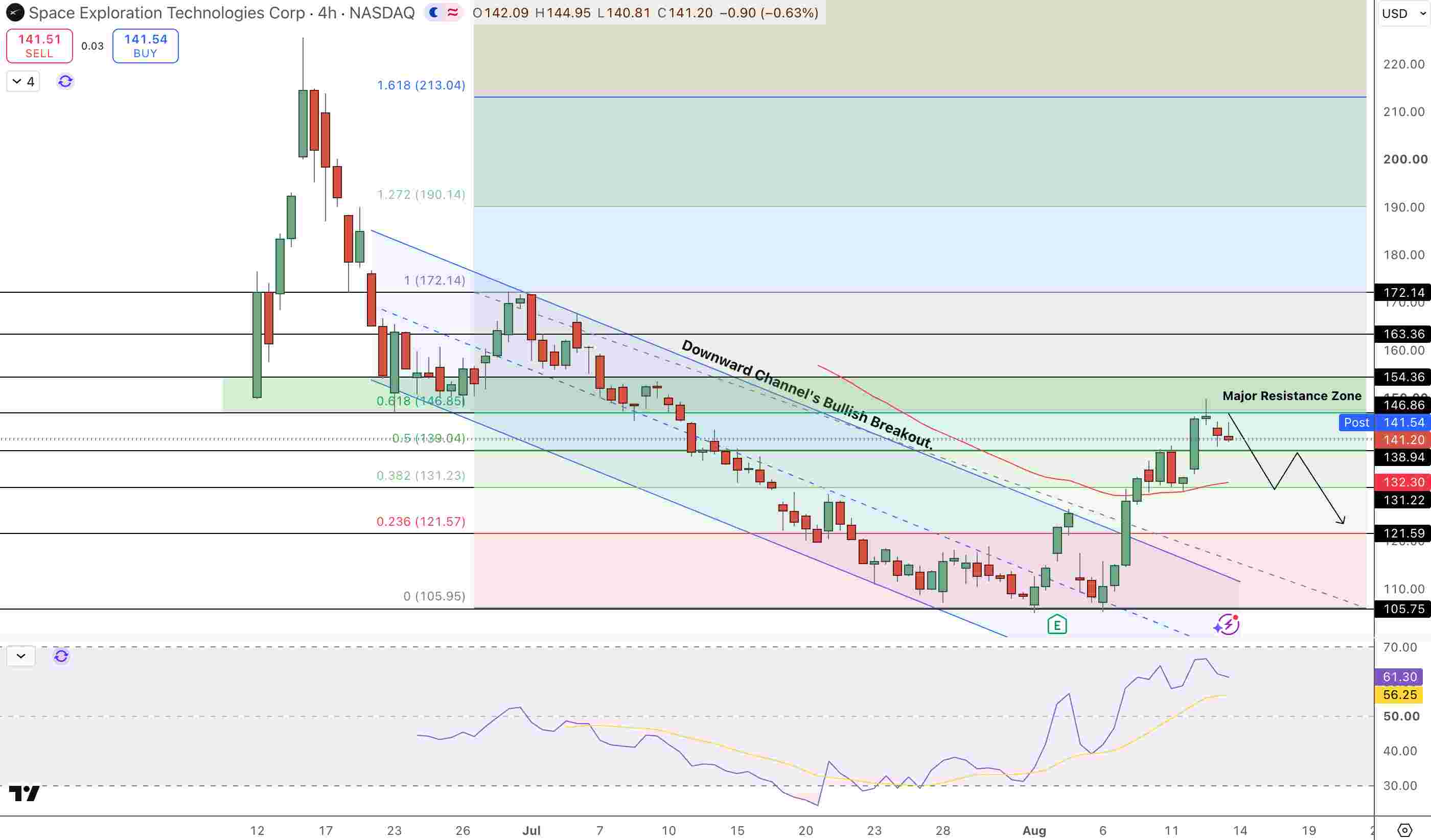 SpaceX Price Chart - Source: Tradingview