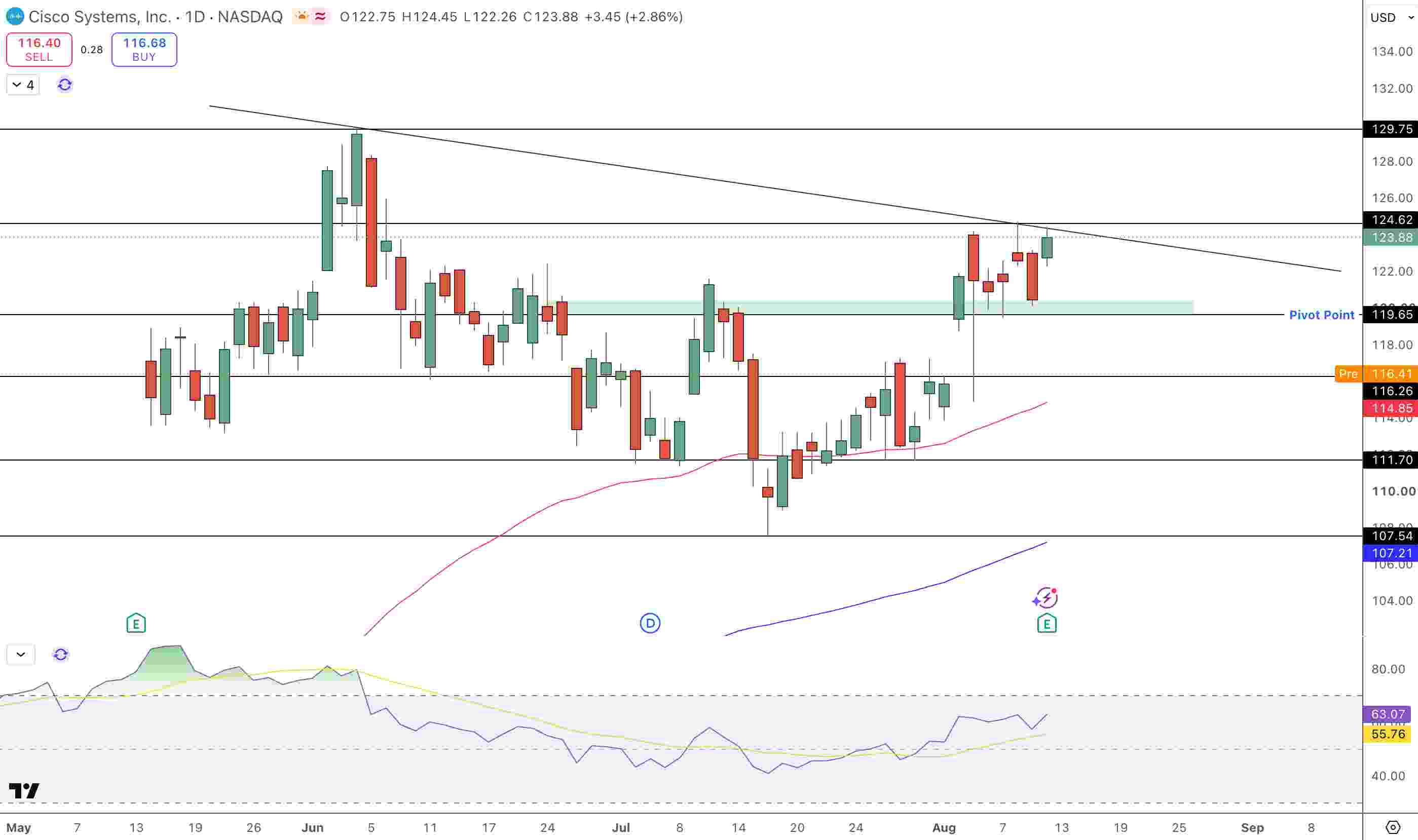 CSCO Price Chart - Source: Tradingview