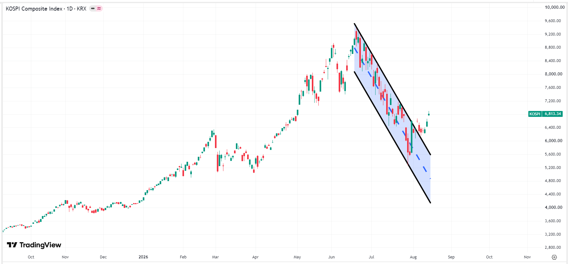 kospi-6ed1767d5cca412da6b33ac9ac8e3d3d