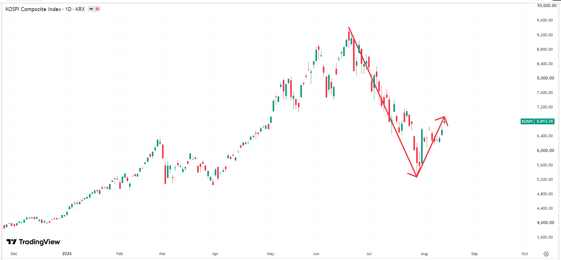 kospi-9d527a80c9c9419299655e6bc6e5a088