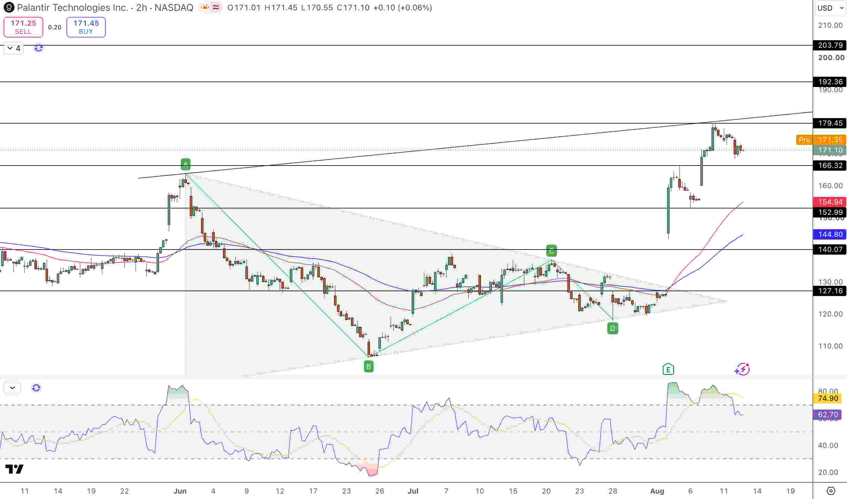 PLTR Price Chart - Source: Tradingview