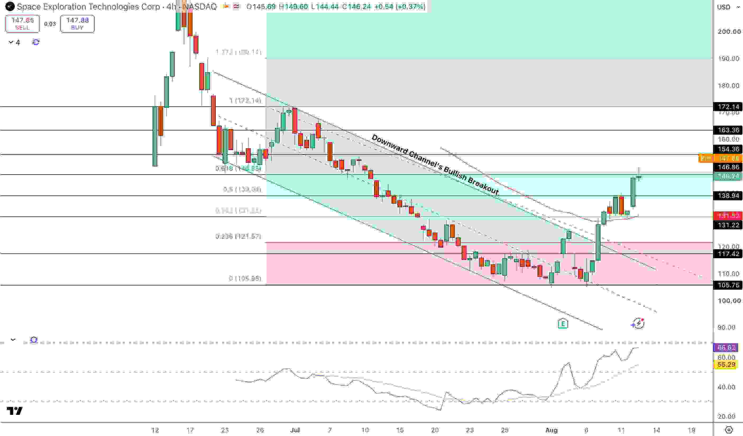 SPCX Price Chart - Source: Tradingview