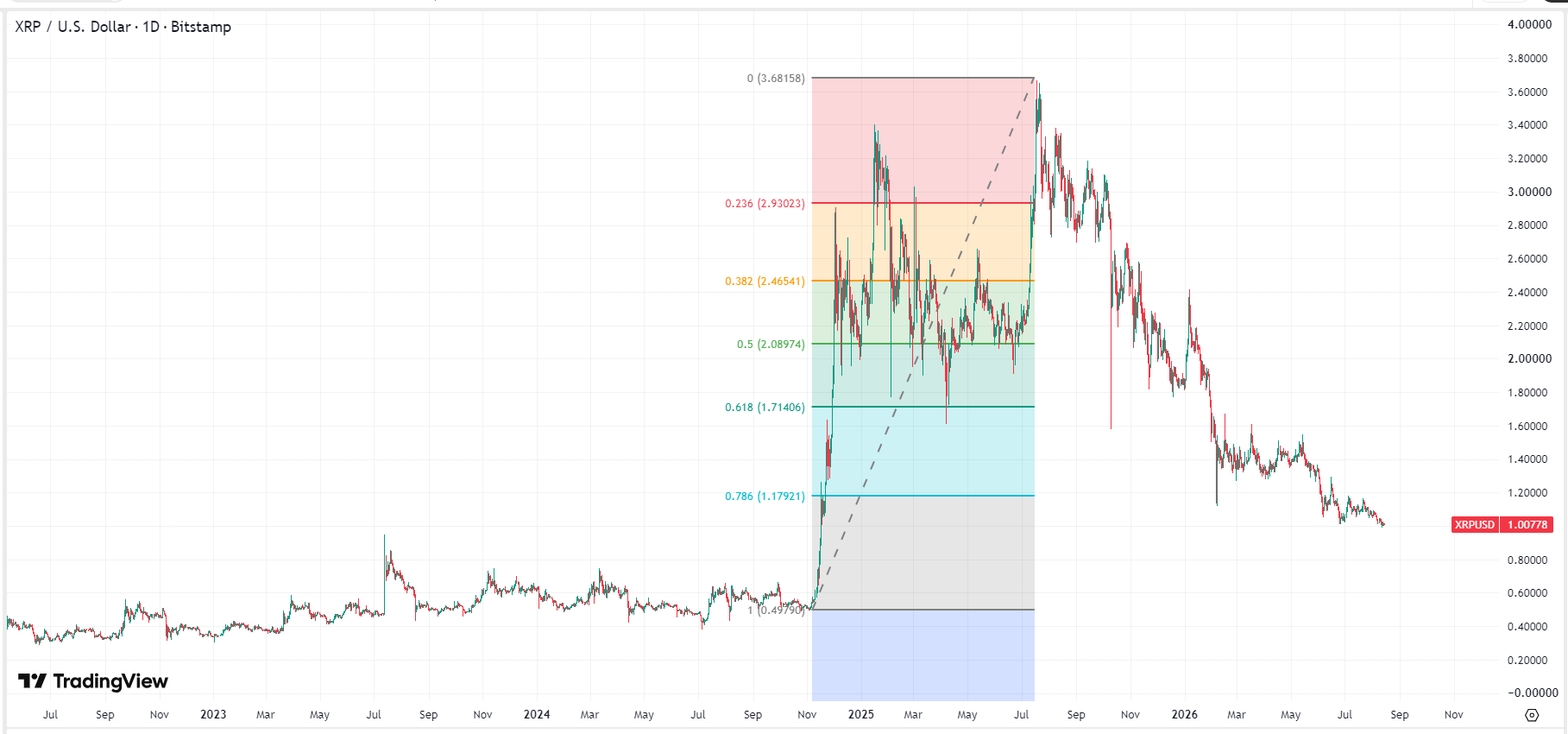 xrp-ripple-price-55e85b460b7b4ae39d0dea6c30393601