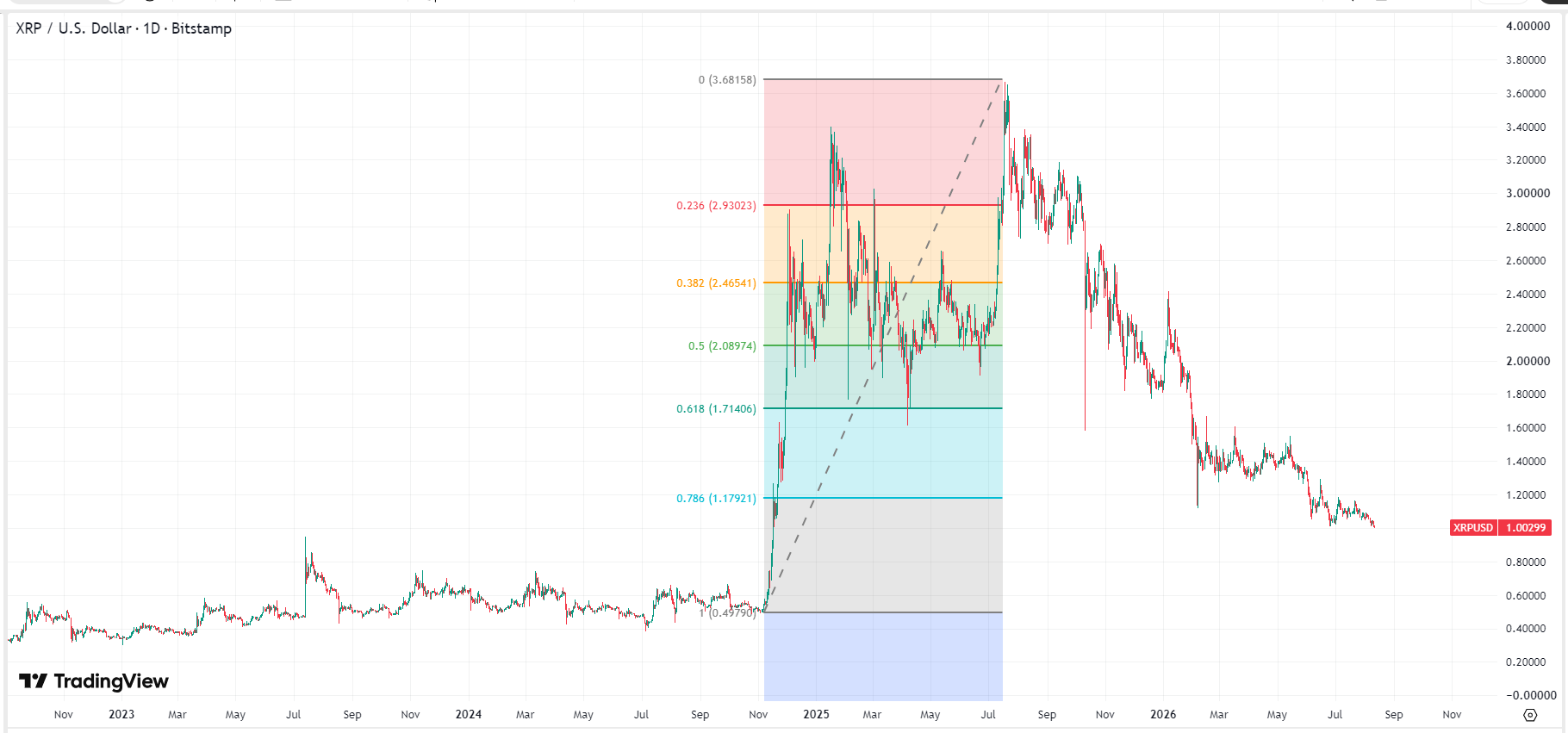 xrp-ripple-price-844e55d89b6641b3882e138c52afde08