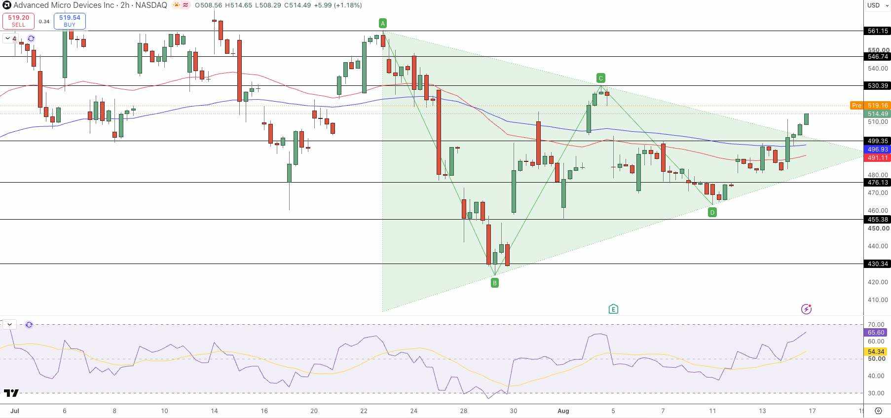 AMD Price Chart - Source: Tradingview