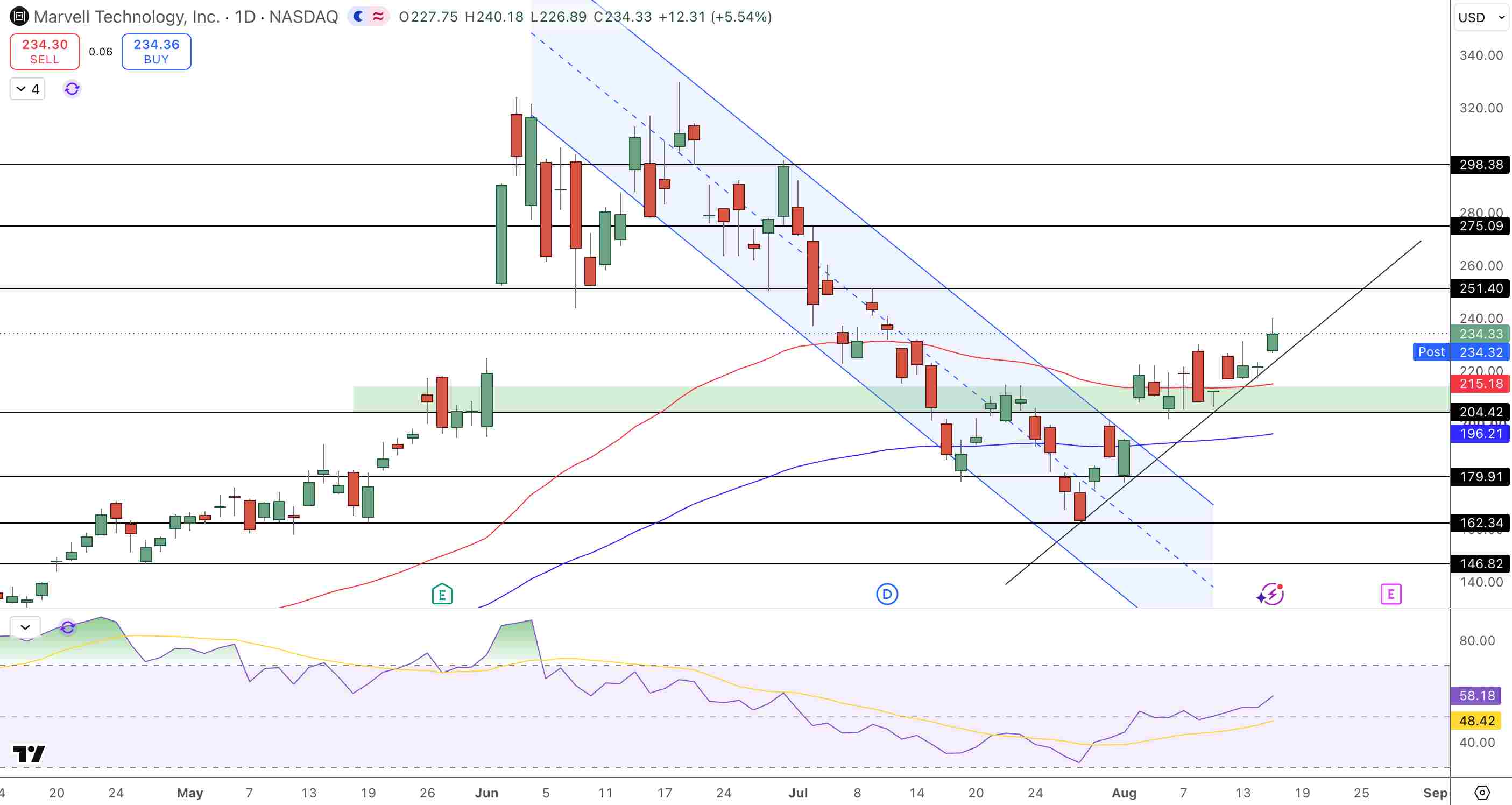 Marvell (MRVL) Price Chart - Source: Tradingview