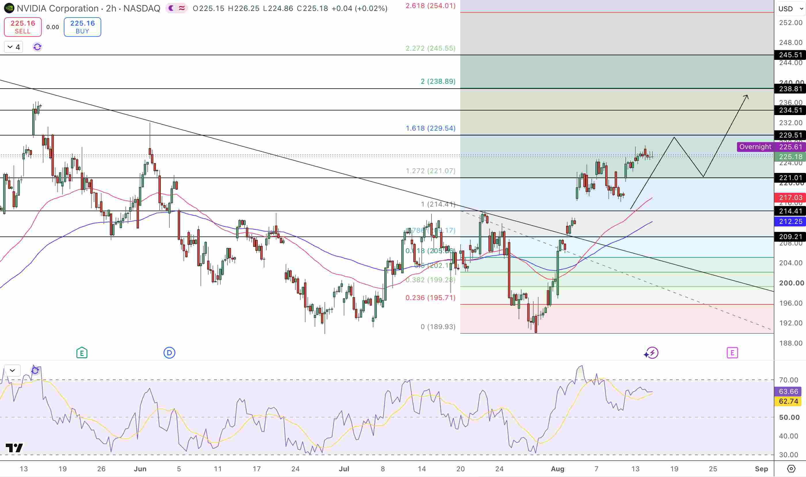 NVDA Price Chart - Source: Tradingview