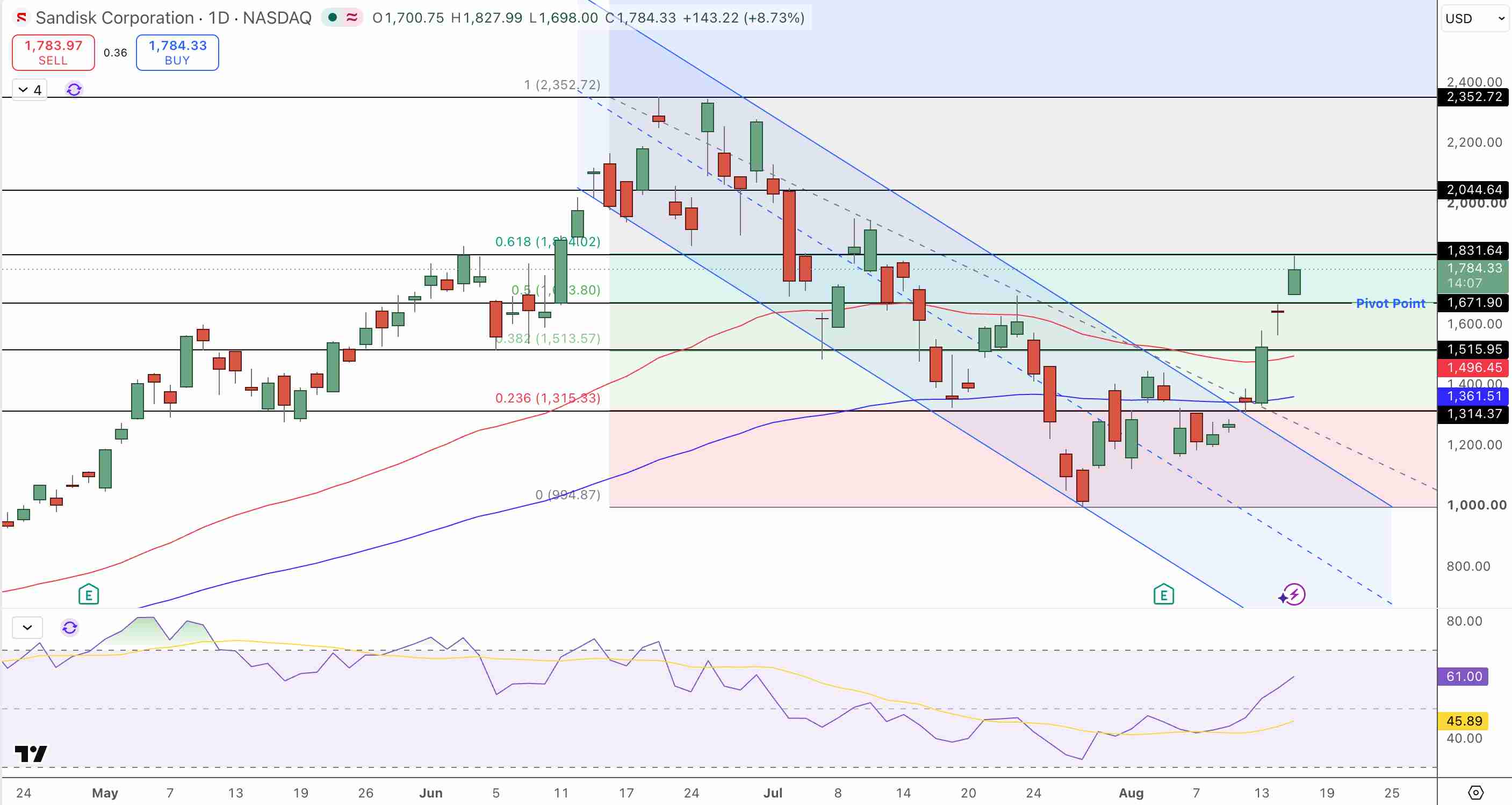 SNDK Price Chart - Source: Tradingview