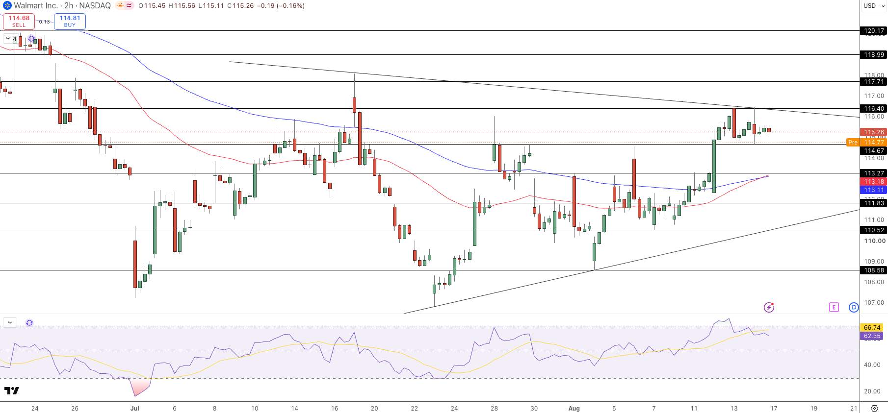 Walmart Price Chart - Source: Tradingview