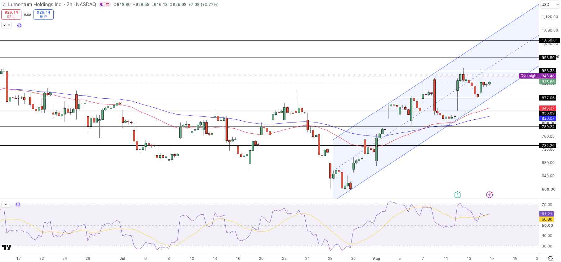 Lumentum Stock Forecast Price Chart - Source: Tradingview