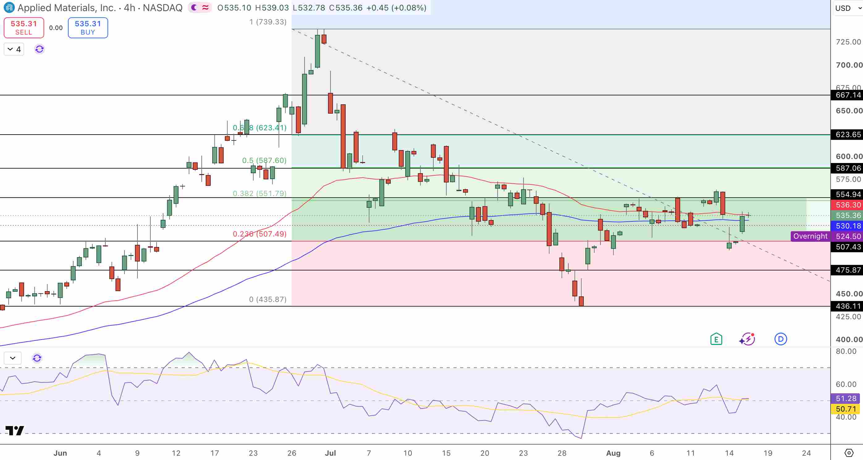 Applied Materials Price Chart - Source: Tradingview