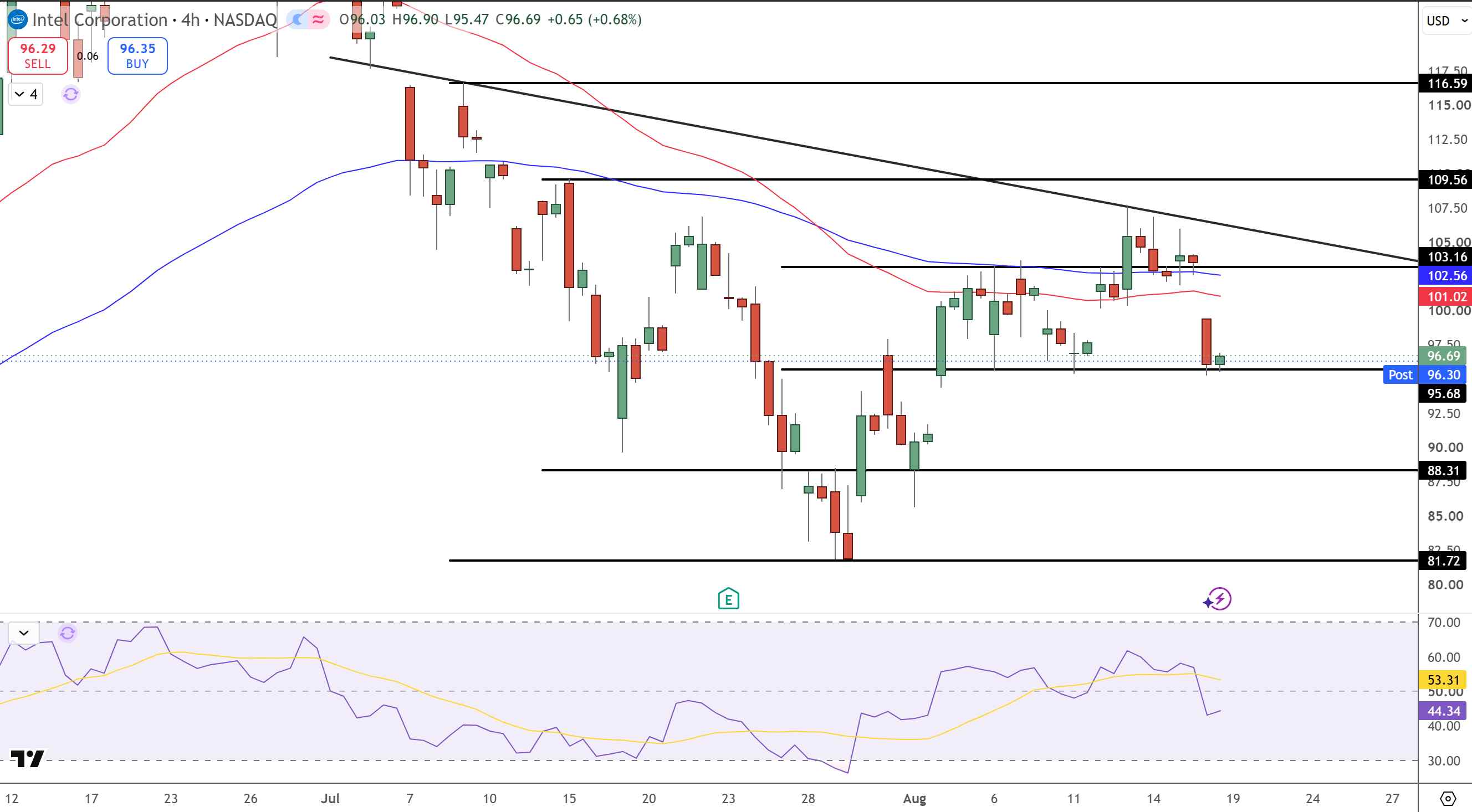 Intel Price Chart - Source: Tradingview